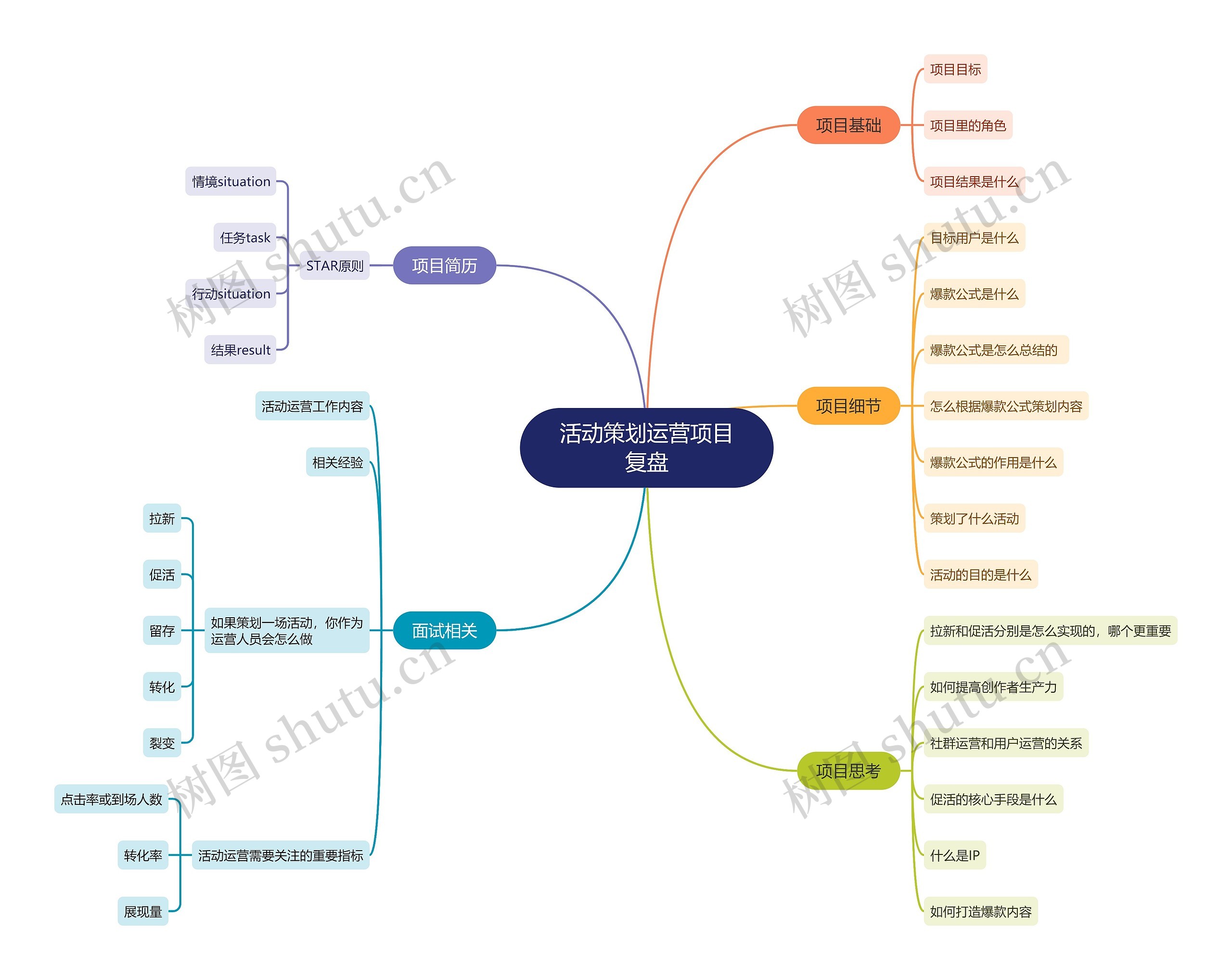 活动策划运营项目复盘思维导图
