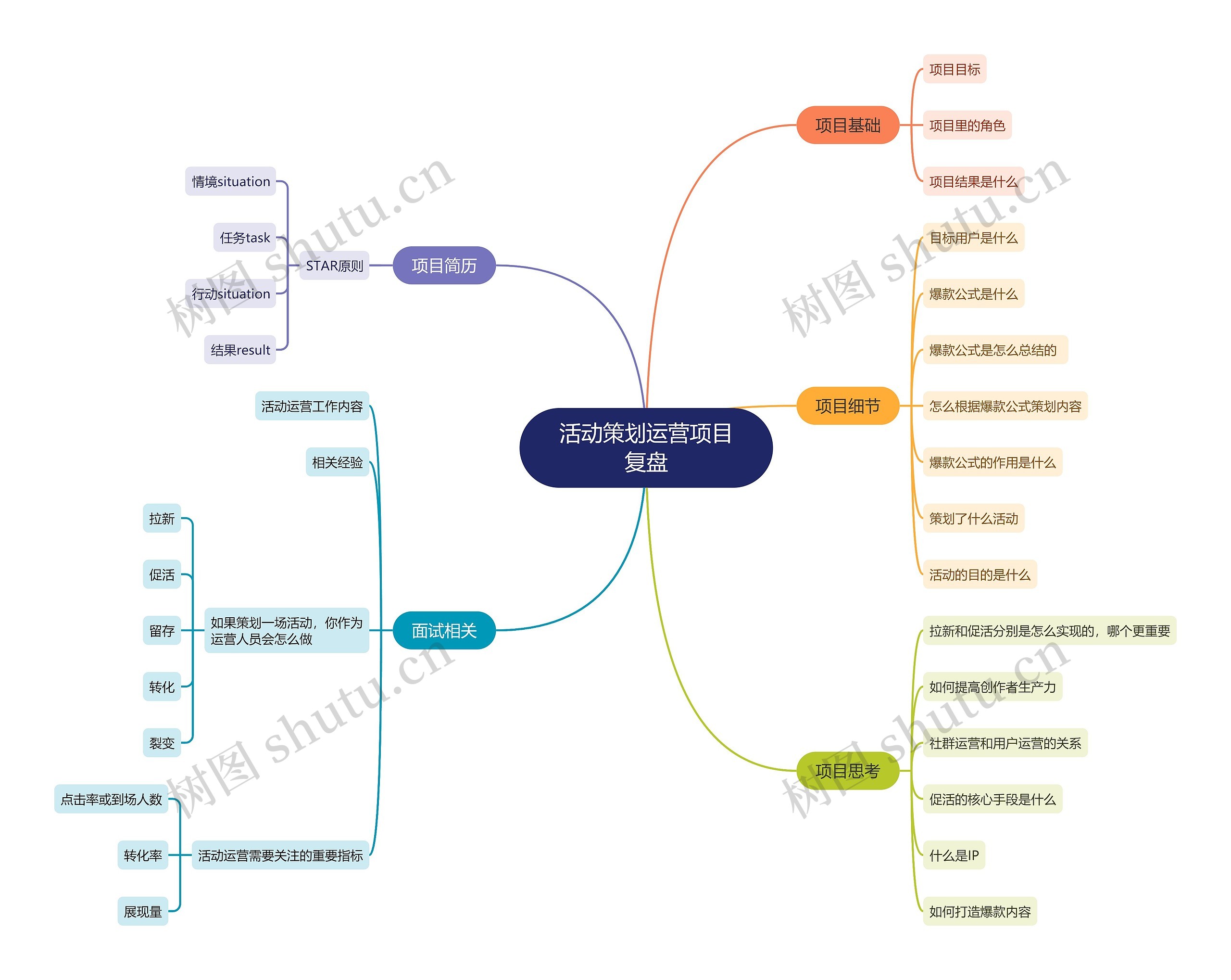 活动策划运营项目复盘思维导图高清图 活动策划运营项目复盘思维导图