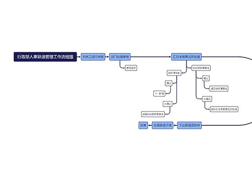 行政部人事辞退管理工作流程图