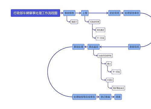 行政部车辆肇事处理工作流程图