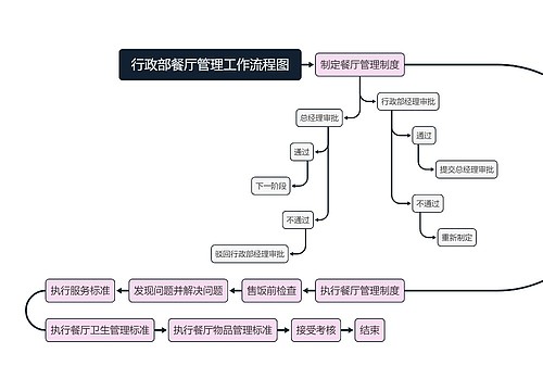 行政部餐厅管理工作流程图