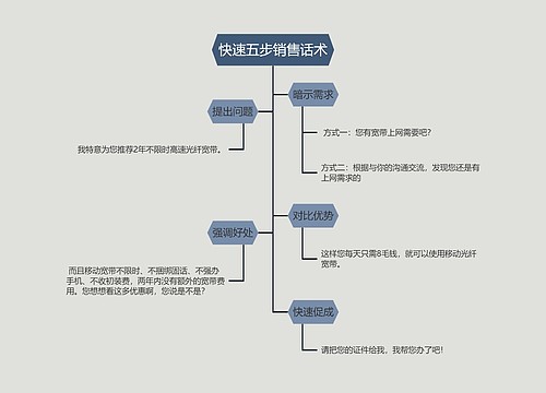 快速五步销售话术的思维导图