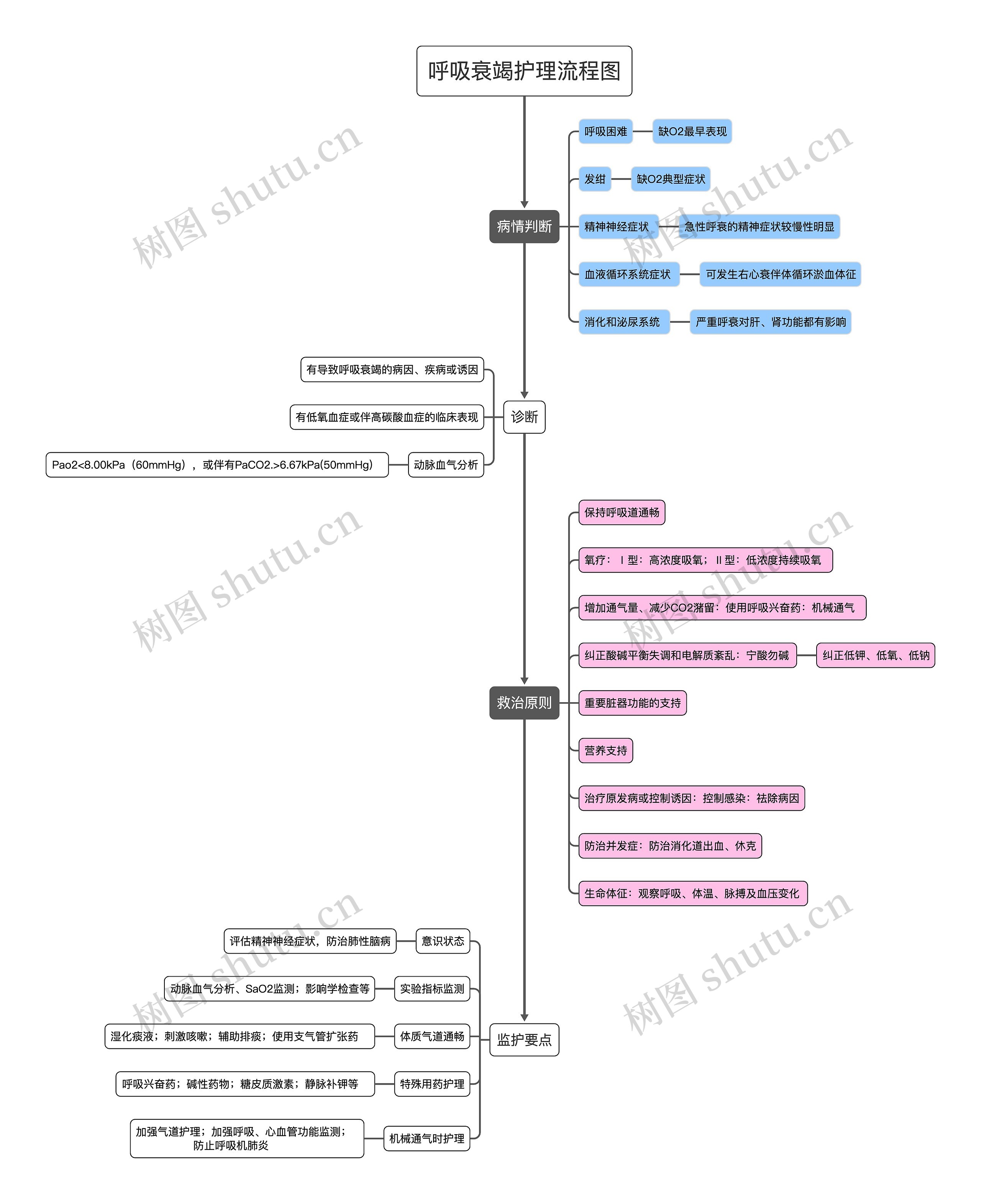 呼吸衰竭护理流程图