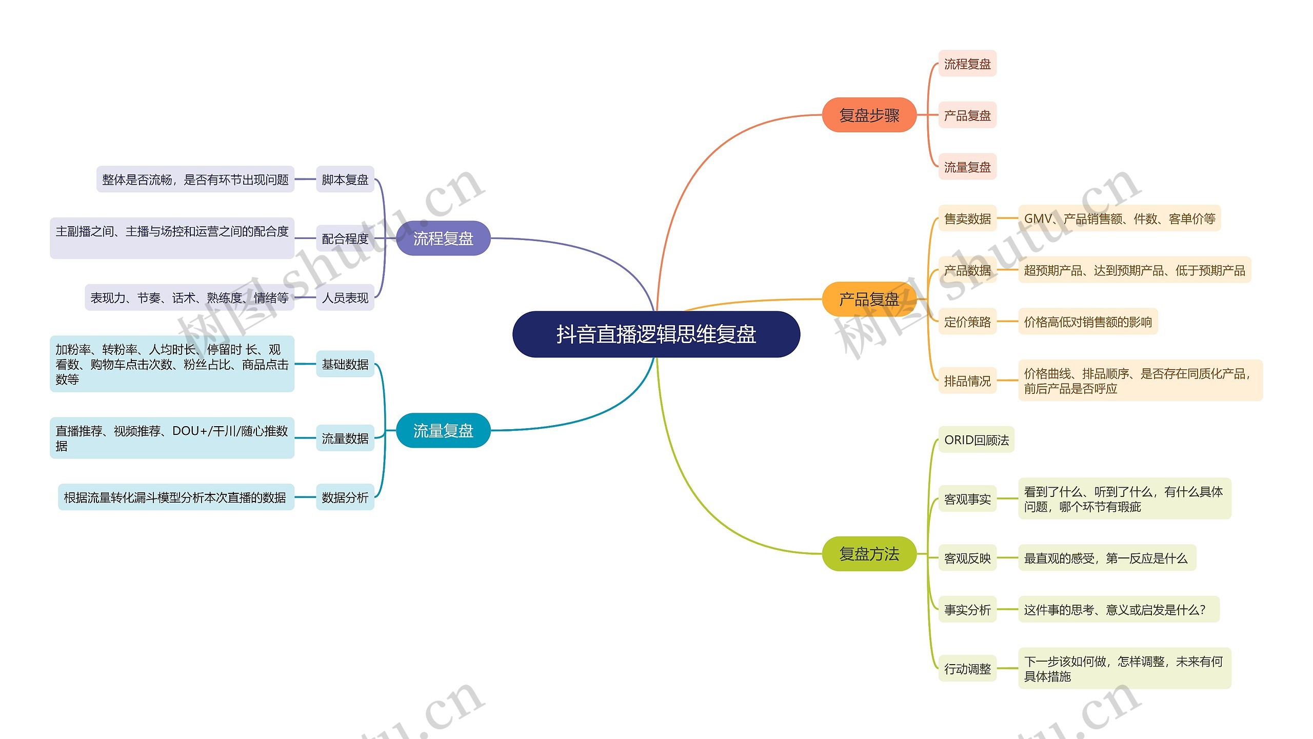 抖音直播逻辑思维复盘思维导图高清图 抖音直播逻辑思维复盘思维导图
