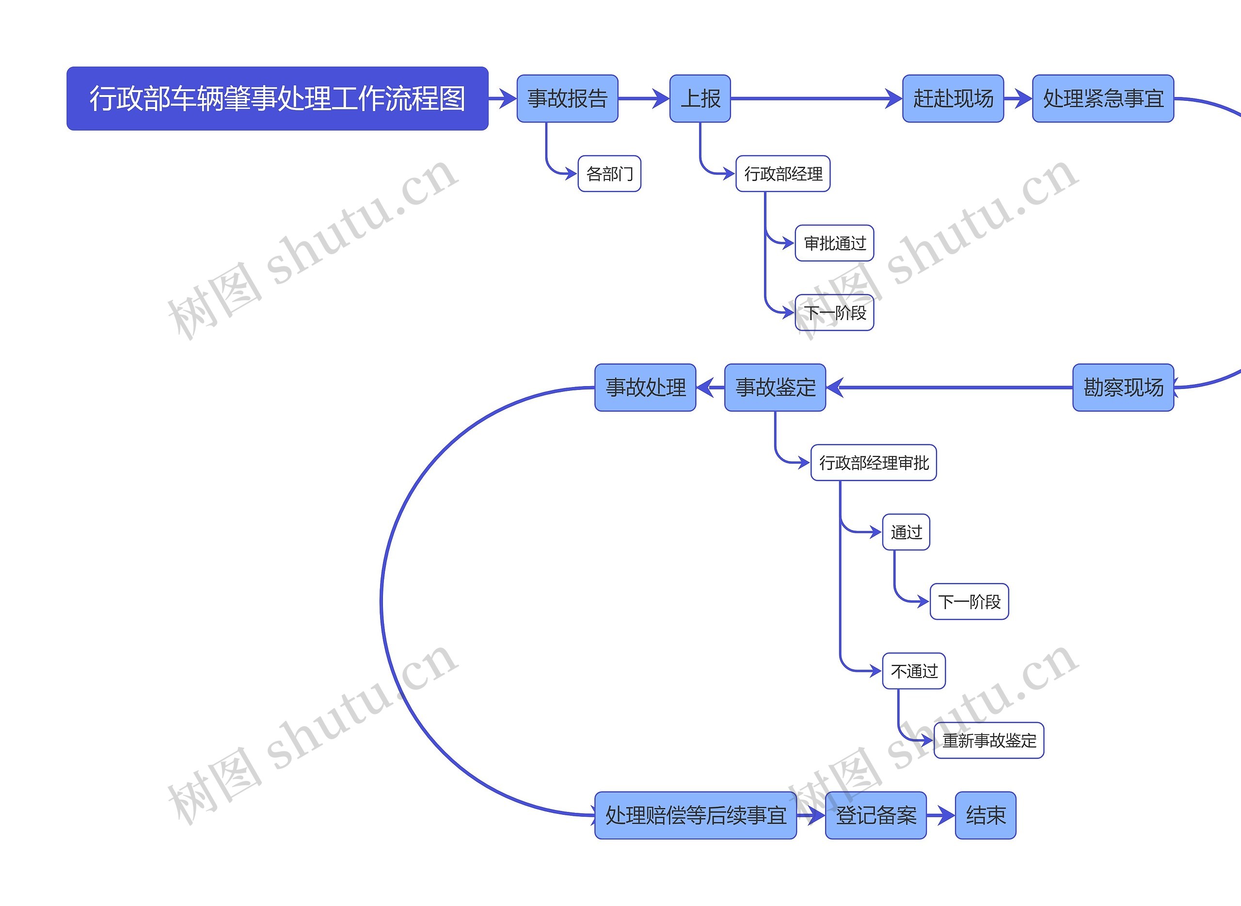 行政部车辆肇事处理工作流程图思维导图