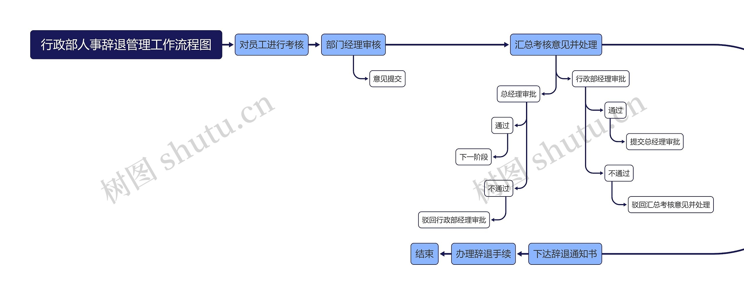 行政部人事辞退管理工作流程图