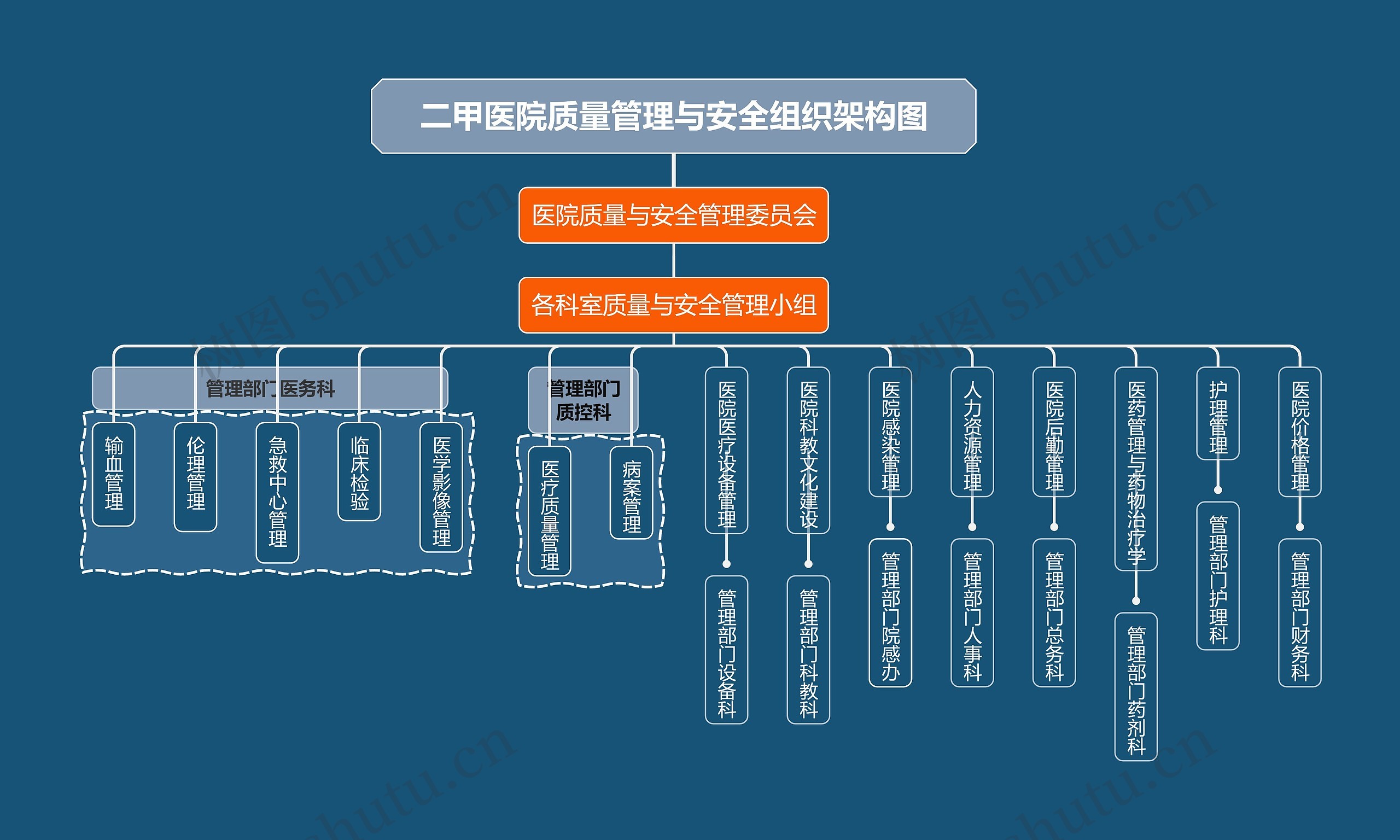 二甲医院质量管理与安全组织架构图思维导图高清图 二甲医院质量管理与安全组织架构图思维导图