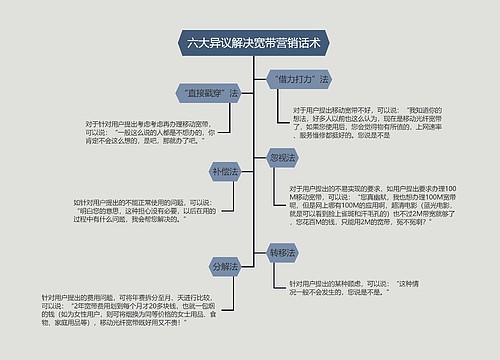 六大异议解决宽带营销话术的思维导图