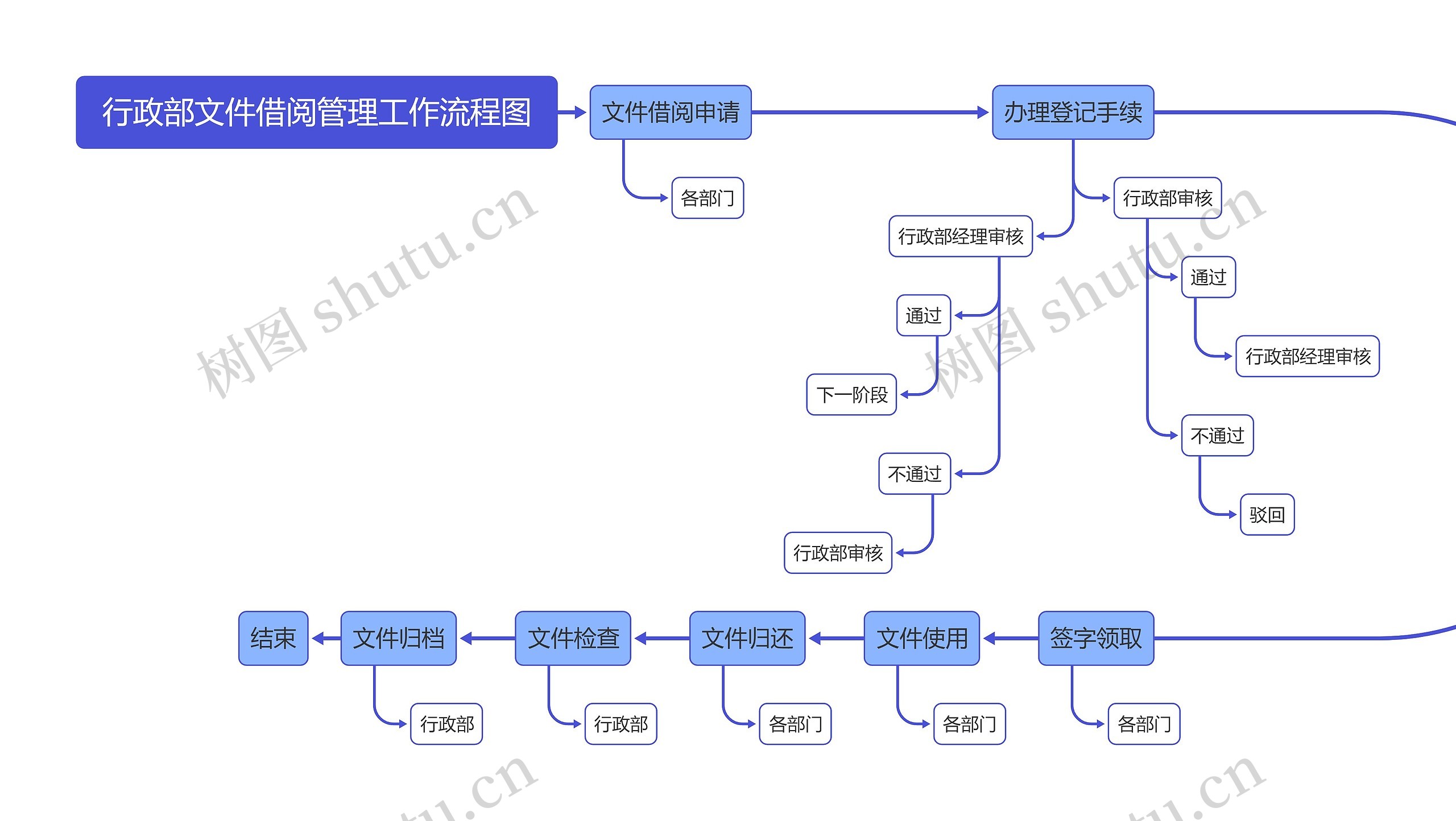 行政部文件借阅管理工作流程图思维导图