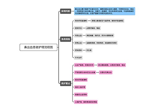 鼻出血患者护理流程图