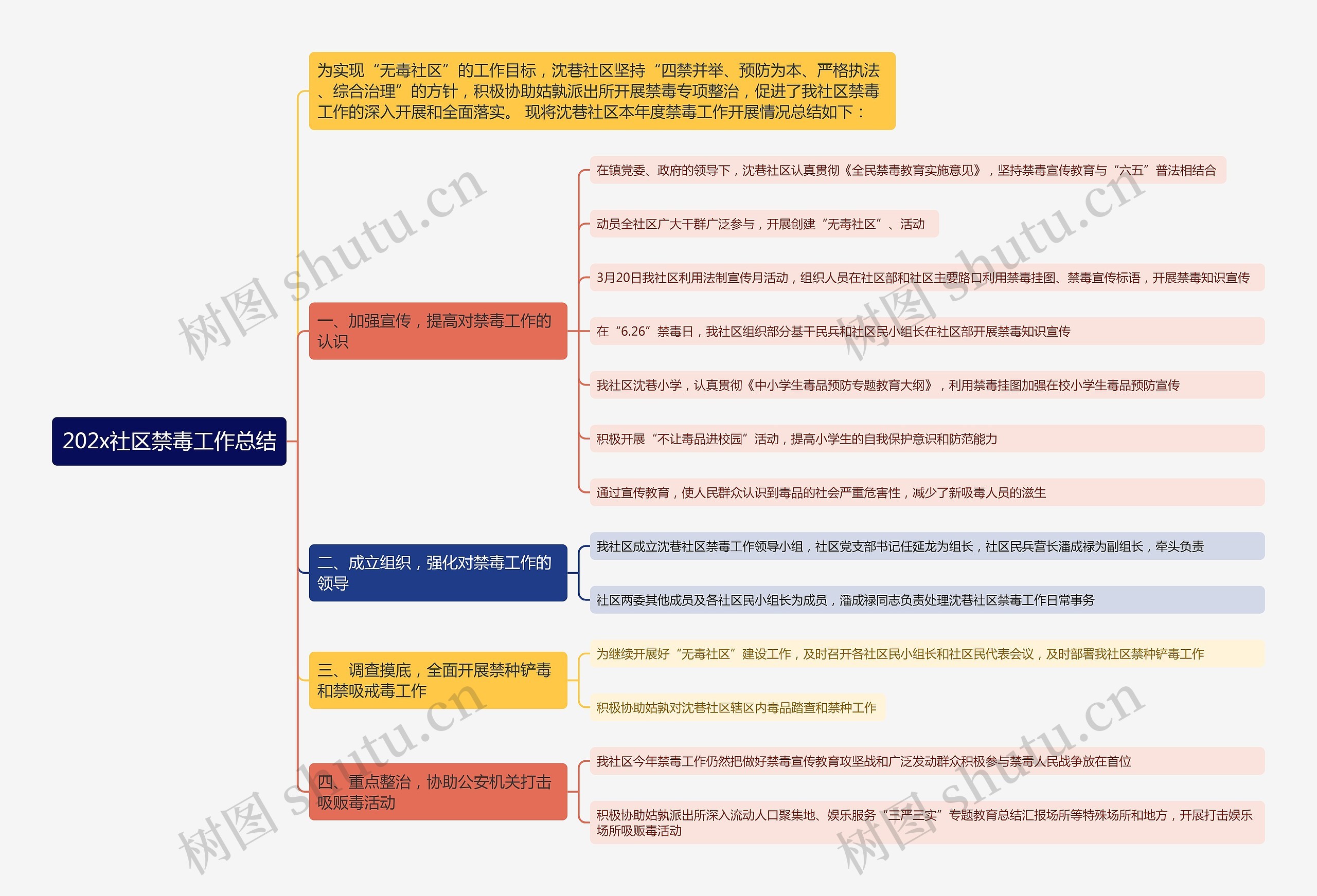 202x社区禁毒工作总结