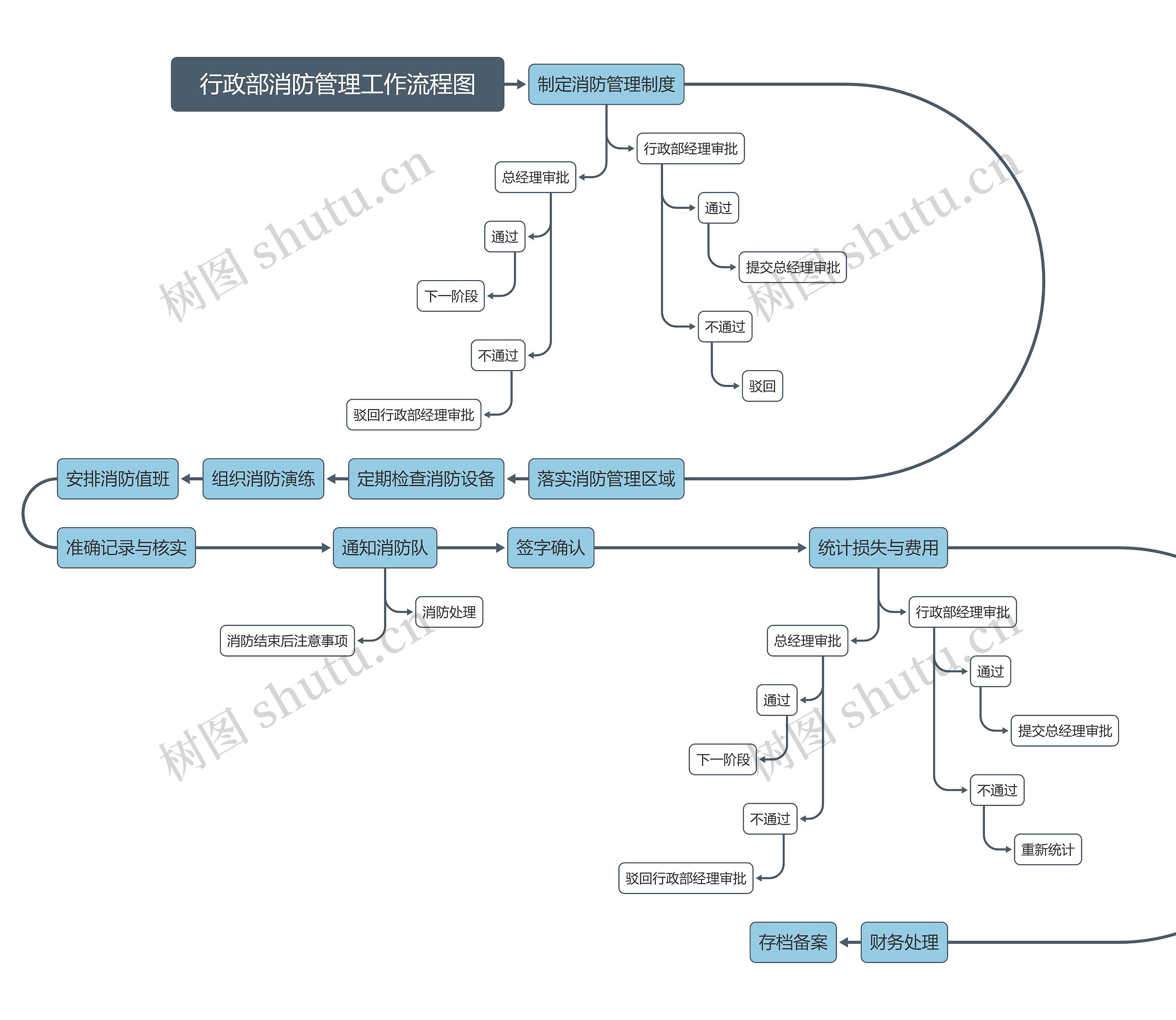 行政部消防管理工作流程图思维导图