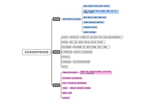 多发性创伤护理流程图