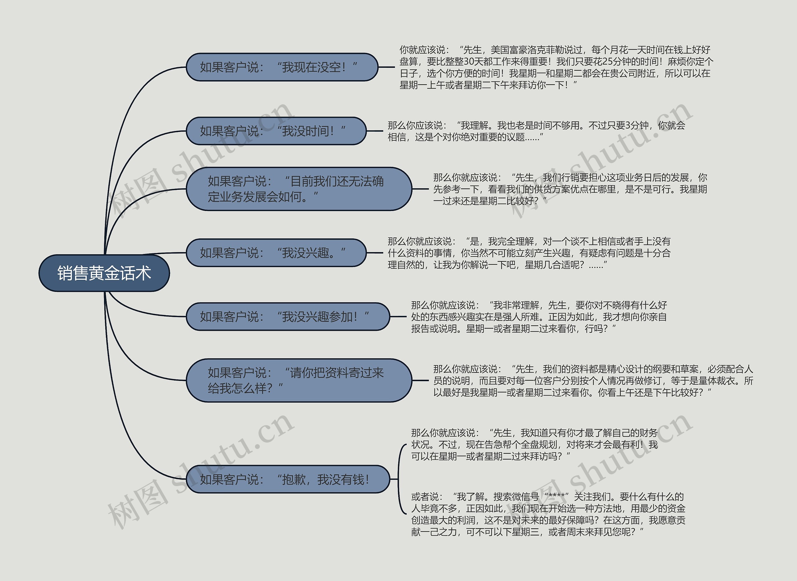 销售的黄金话术的思维导图