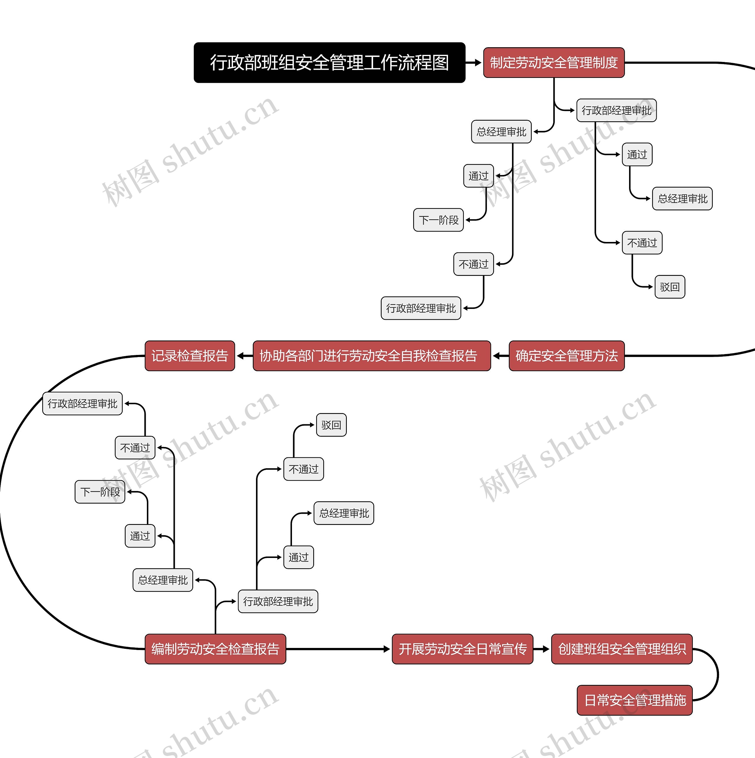 行政部班组安全管理工作流程图