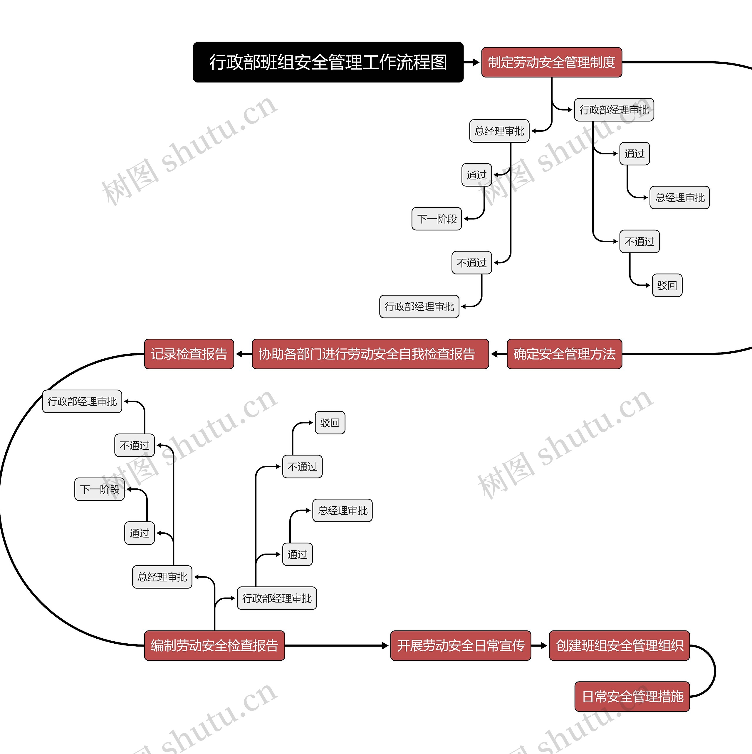 行政部班组安全管理工作流程图思维导图