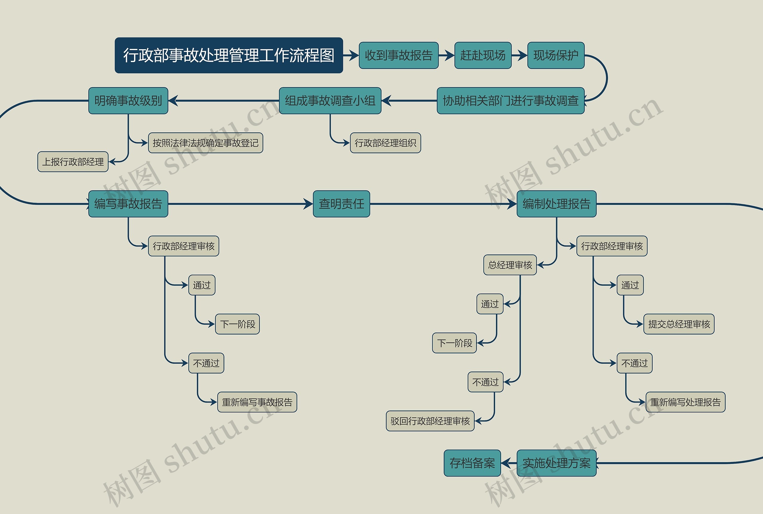 行政部事故处理管理工作流程图思维导图