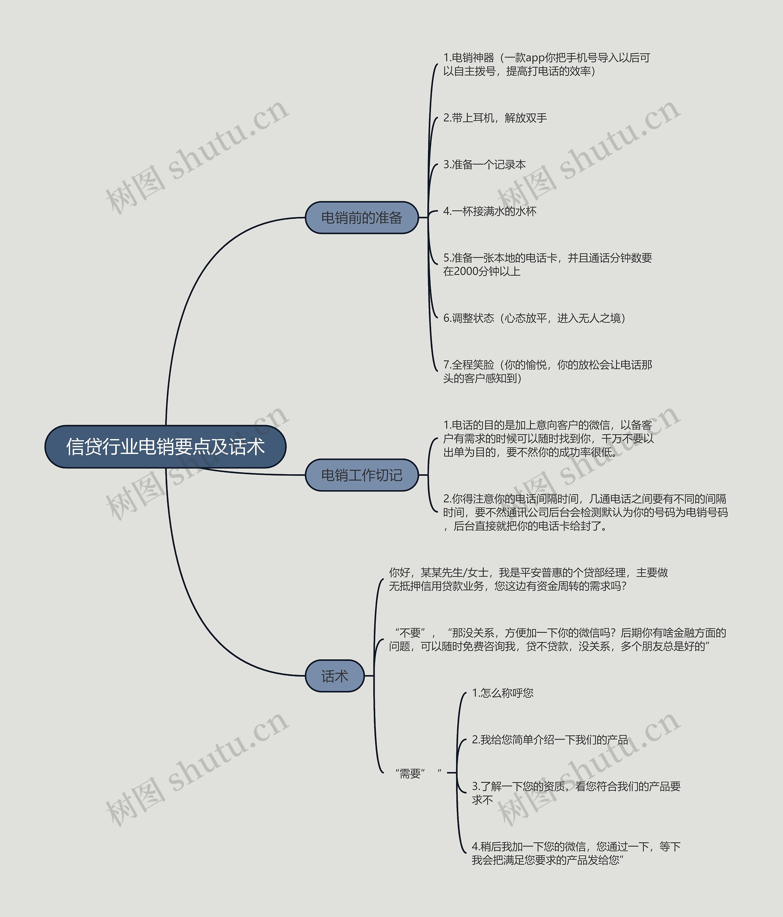 信贷行业电销要点及话术的思维导图