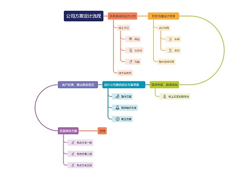 公司方案设计流程
