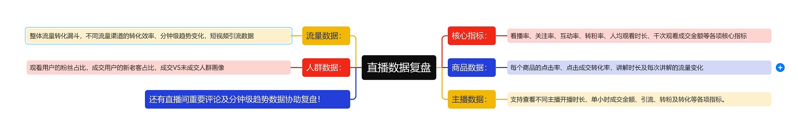 直播数据复盘