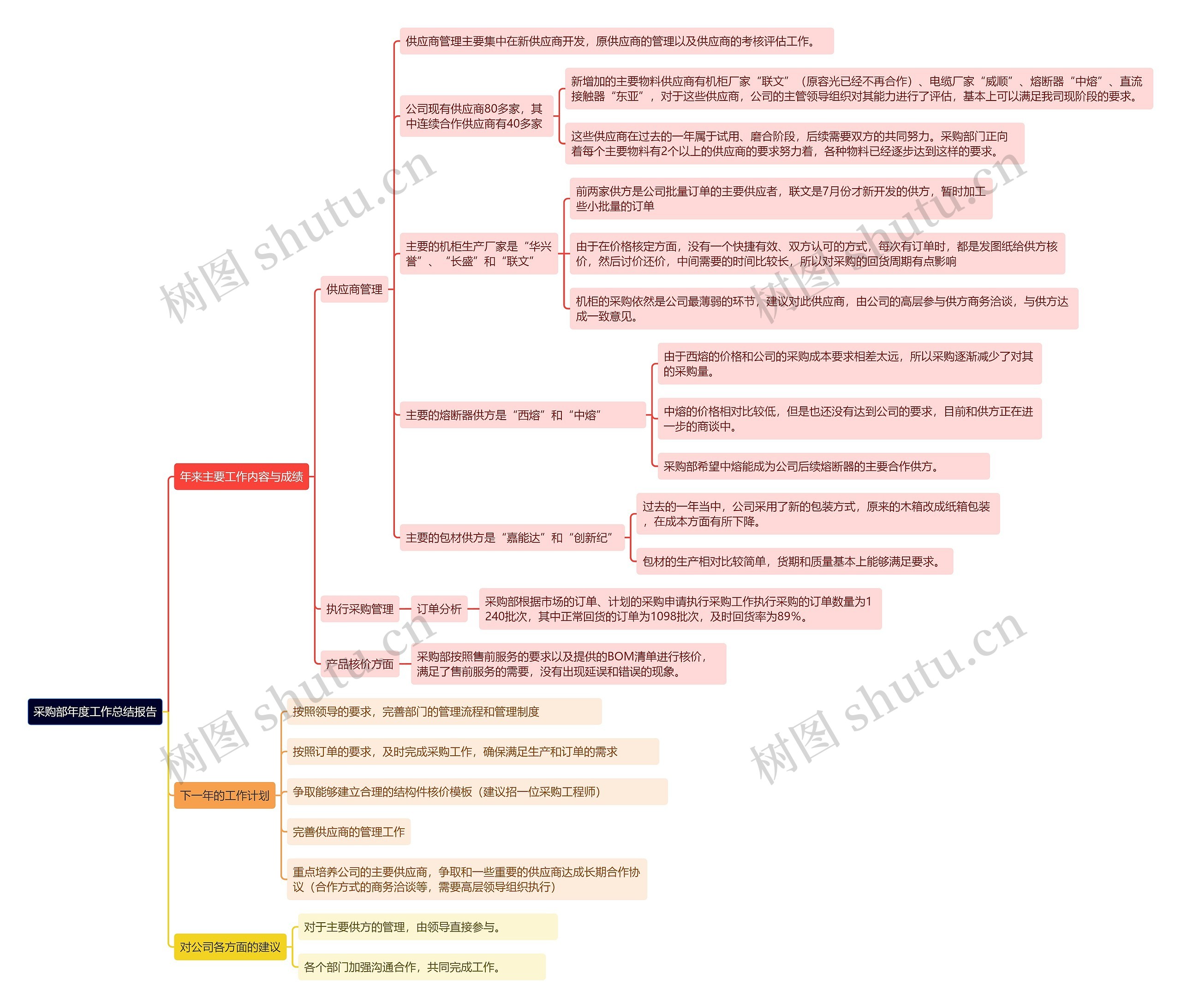 采购部年度工作总结报告思维导图高清图 采购部年度工作总结报告思维导图