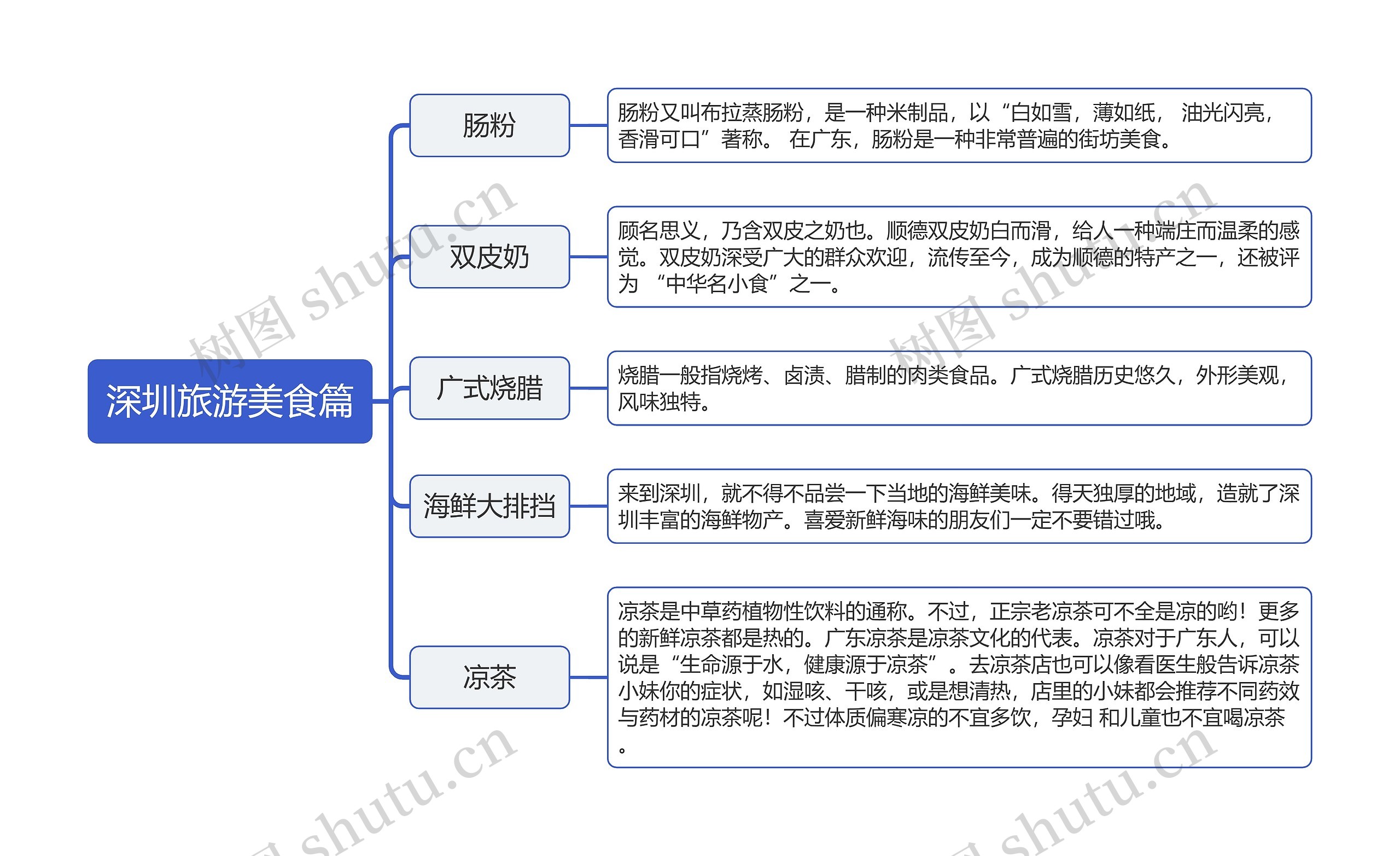 ﻿深圳旅游美食篇思维导图