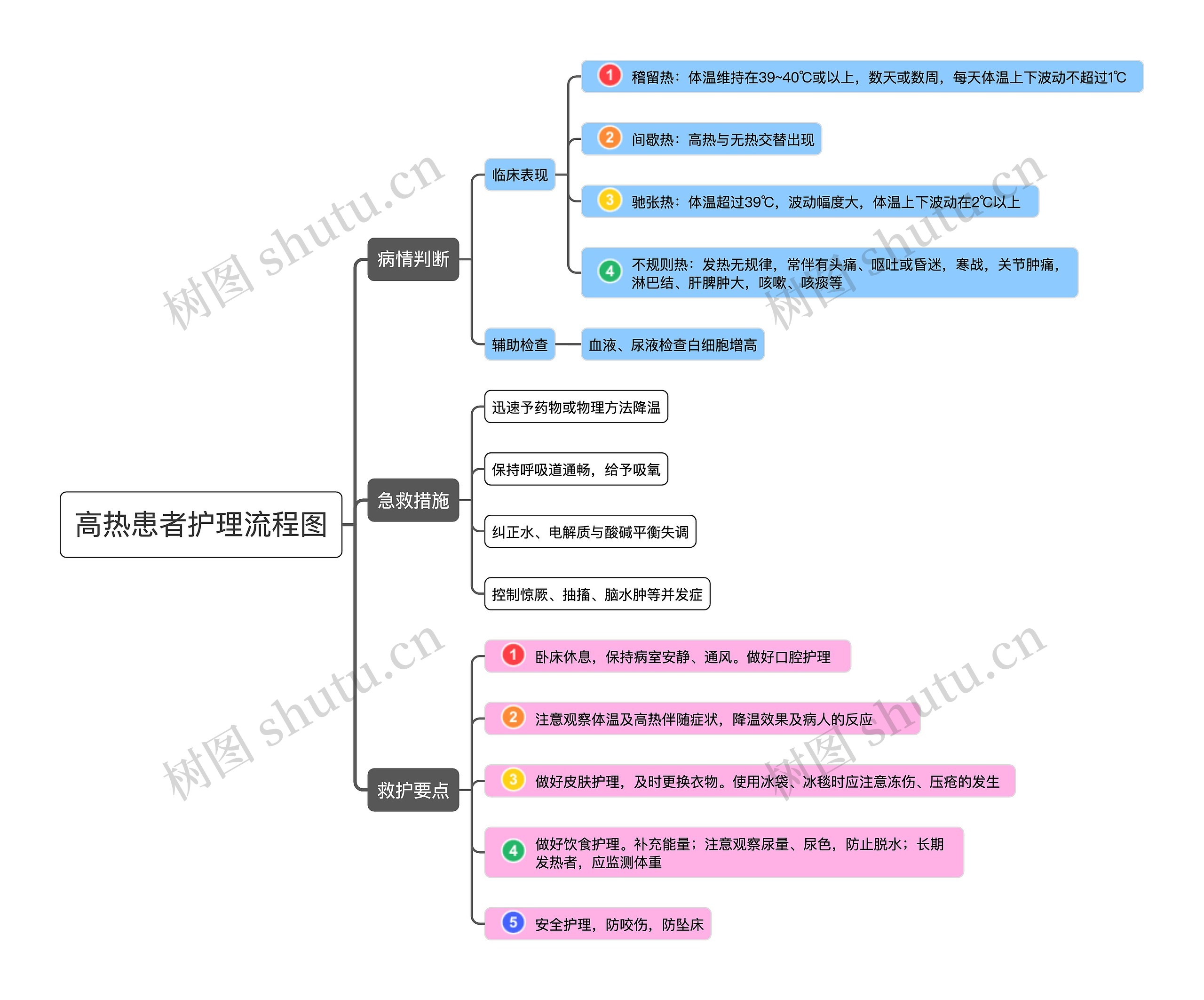 高热患者护理流程图