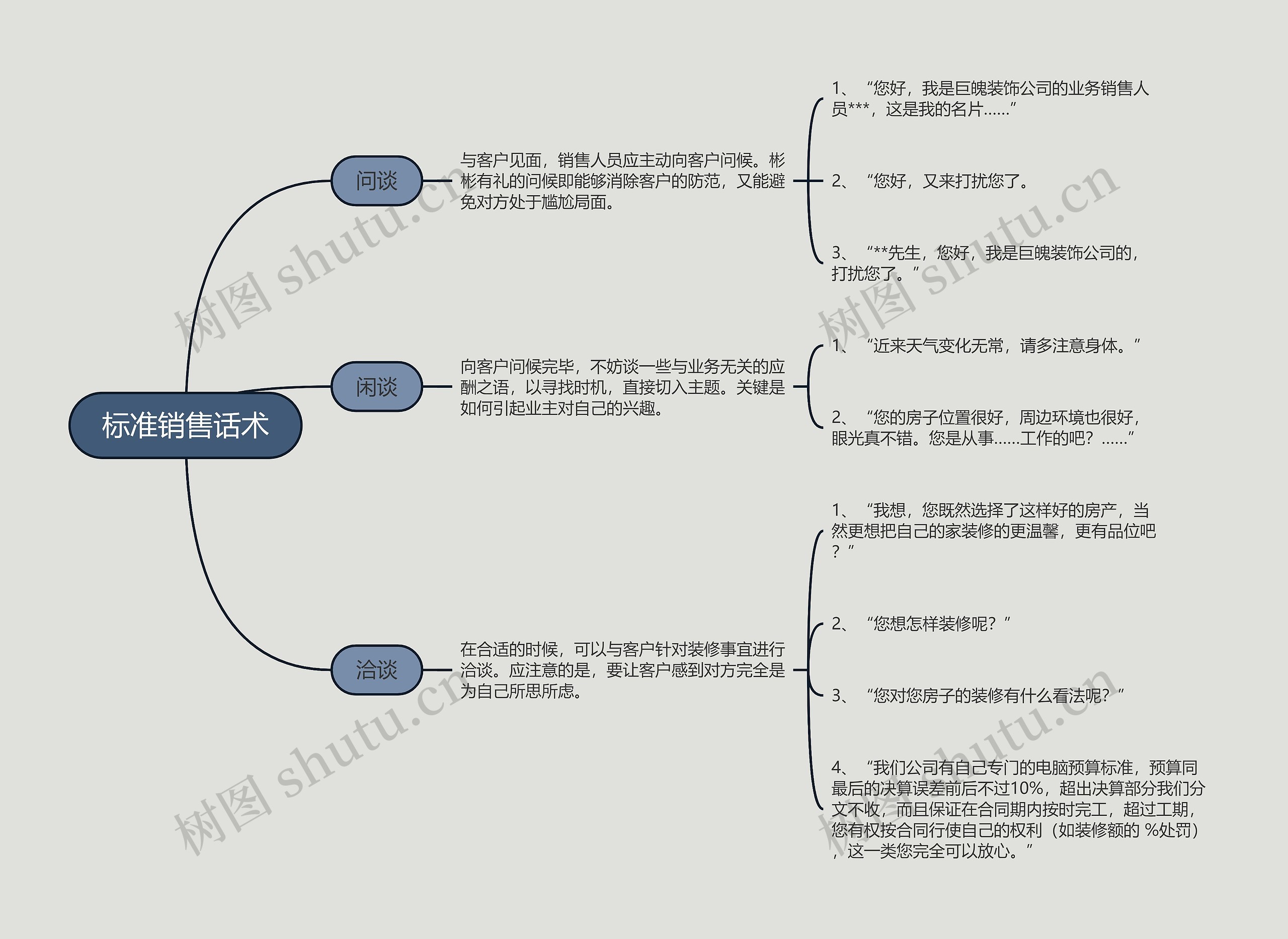 标准销售话术的思维导图