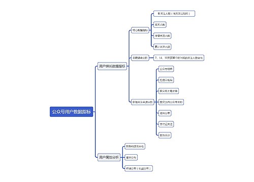 公众号用户数据指标