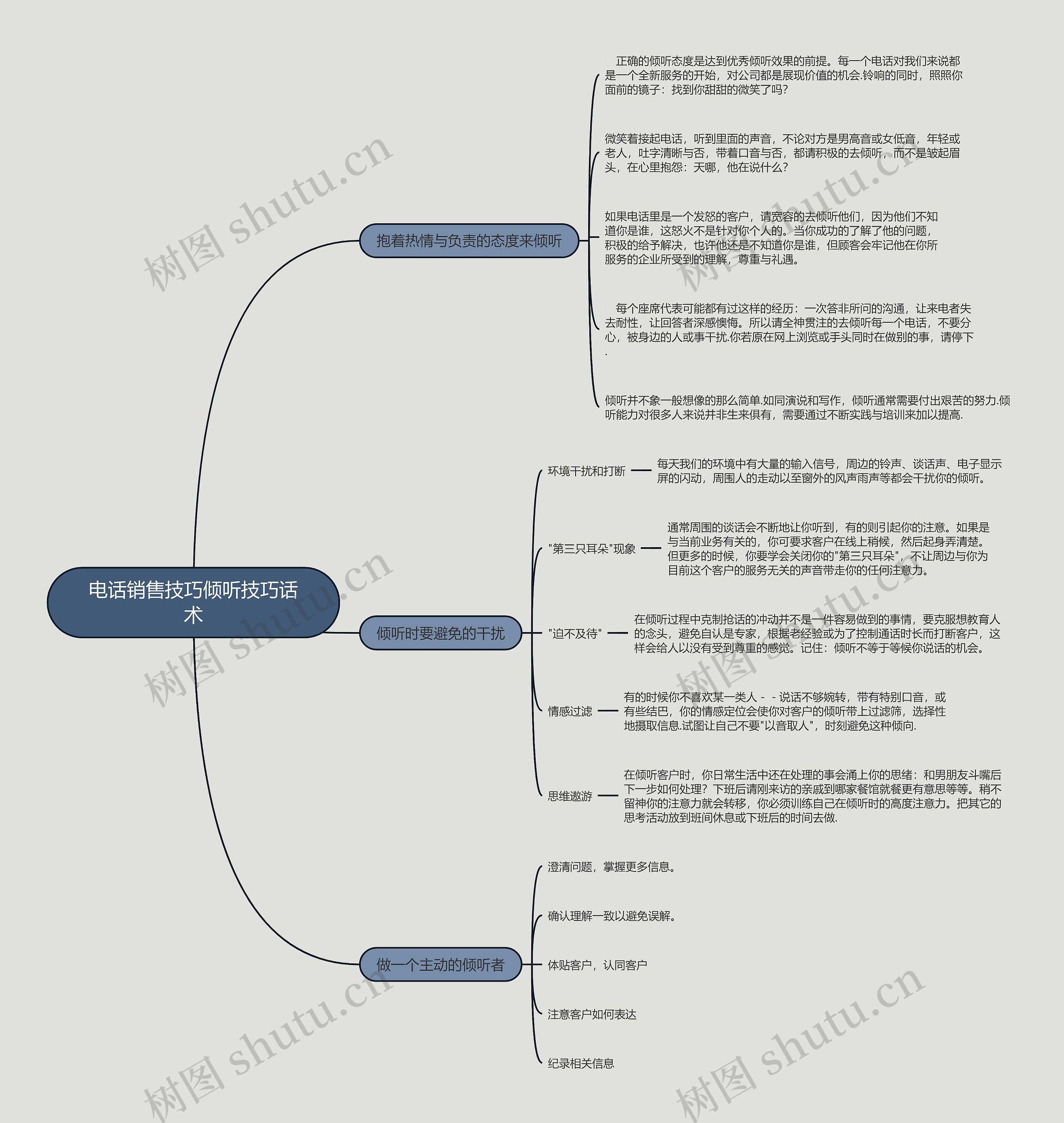 电话销售技巧倾听技巧话术的思维导图