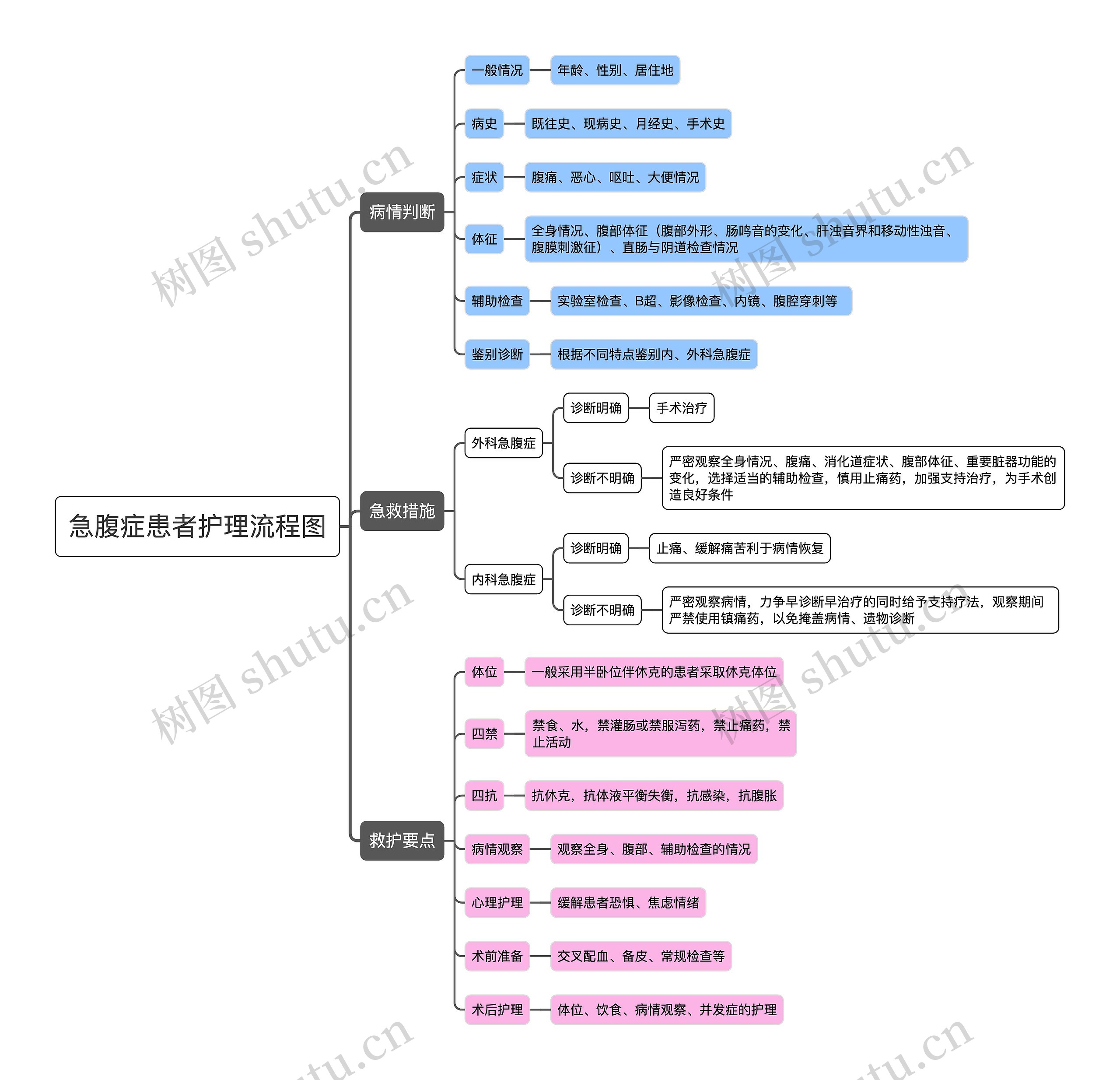 急腹症患者护理流程图思维导图