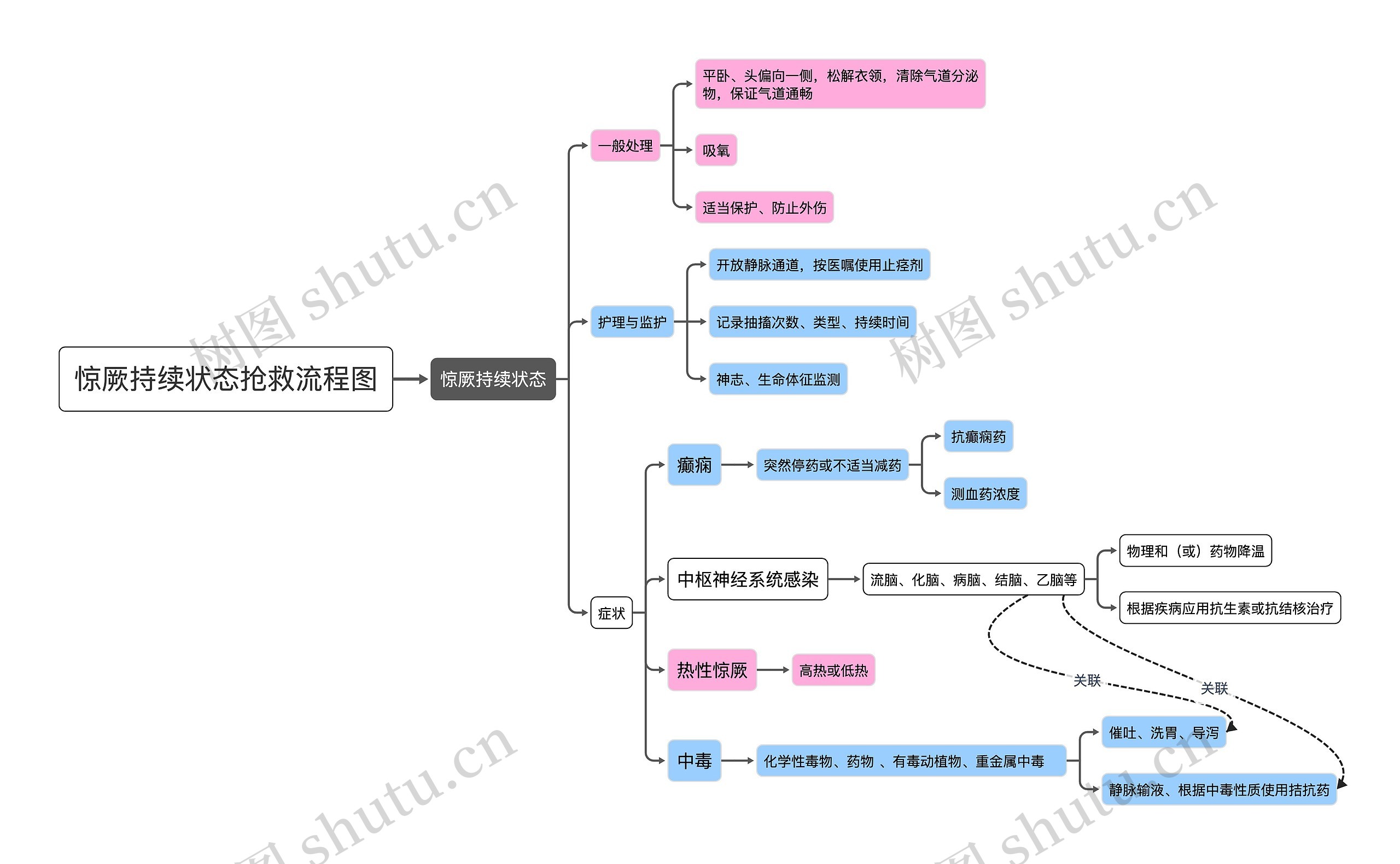 惊厥持续状态抢救流程图