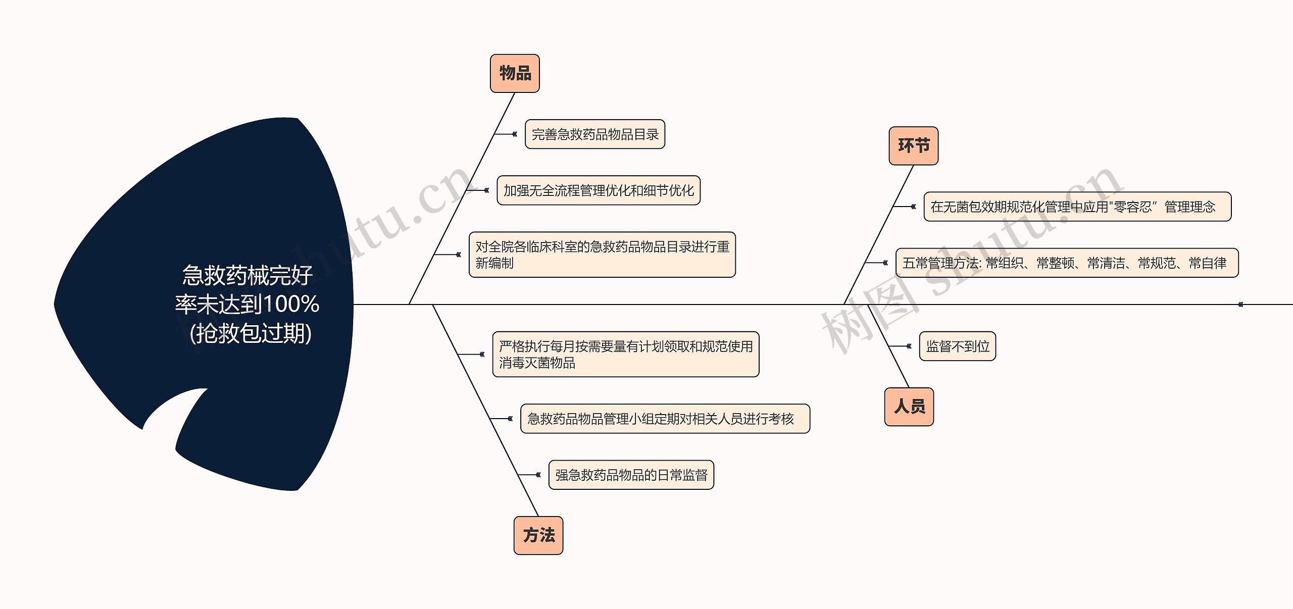 急救药械完好率未达到100% (抢救包过期)思维导图