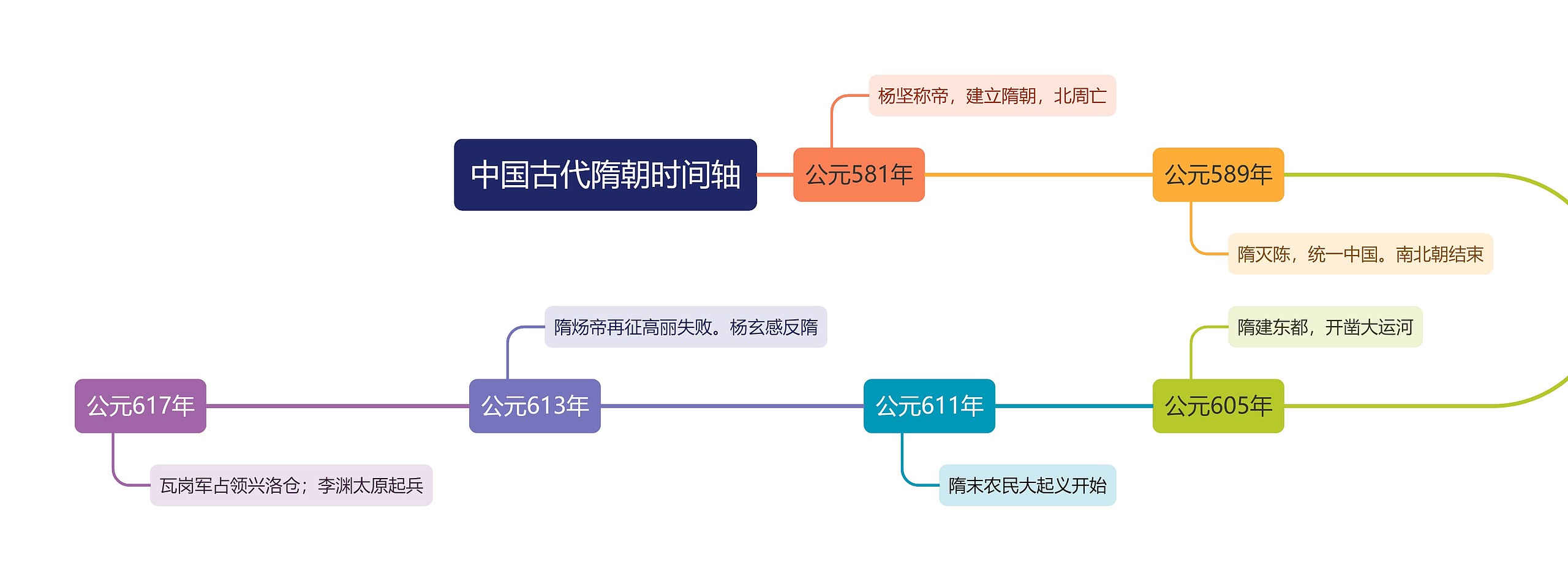 中国古代隋朝时间轴