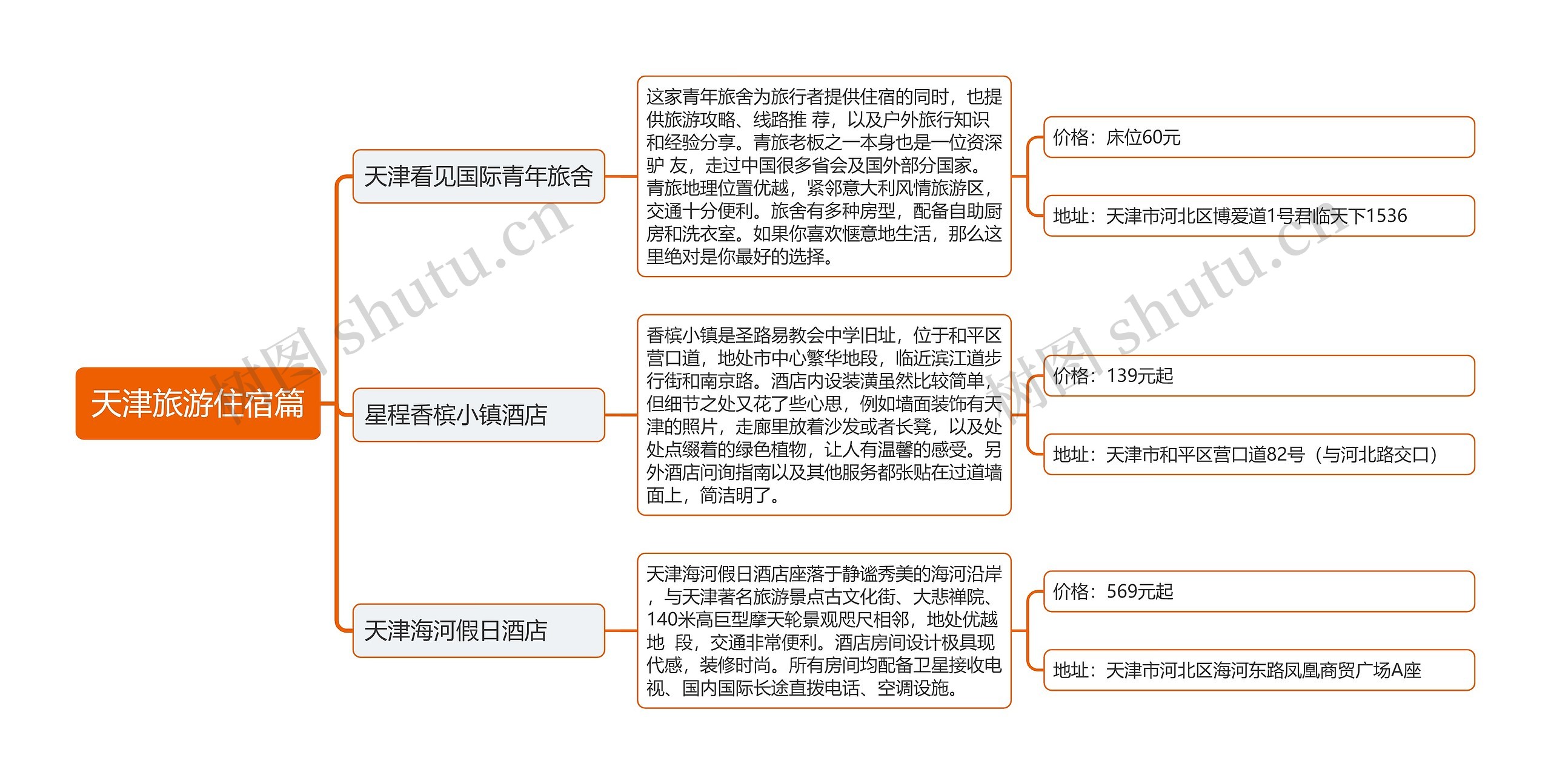 ﻿天津旅游住宿篇思维导图