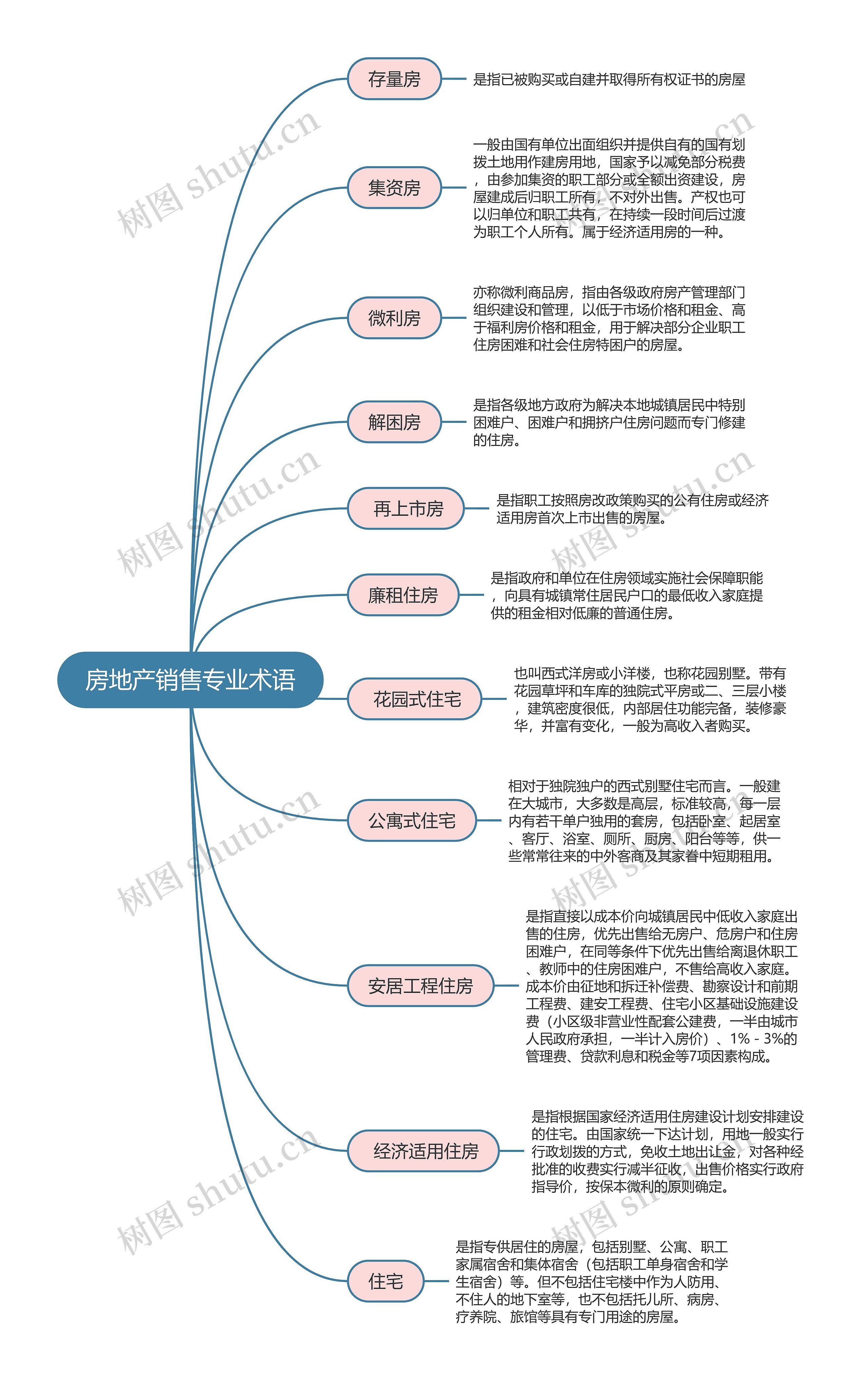 房地产销售专业术语思维导图