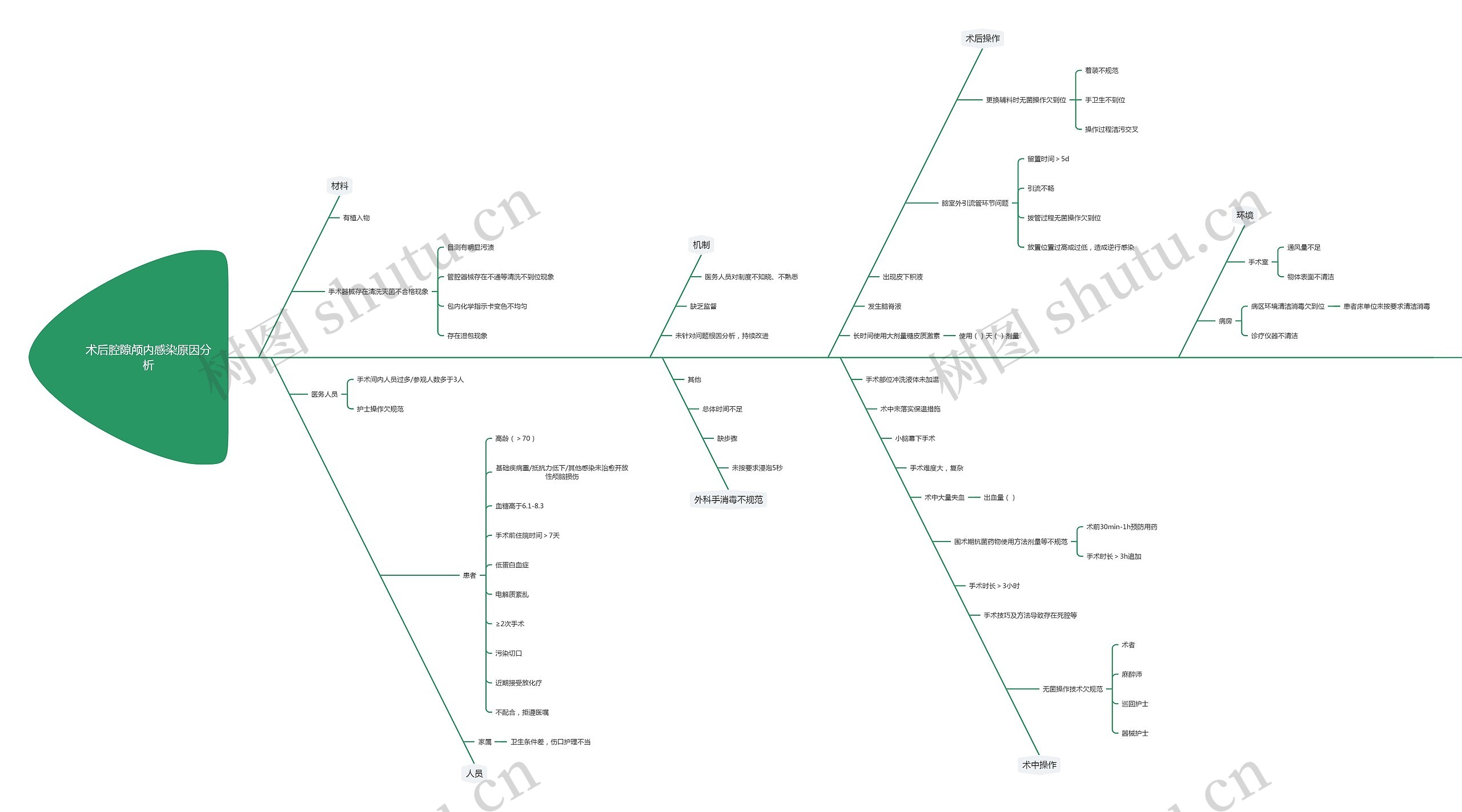 术后腔隙颅内感染原因分析思维导图