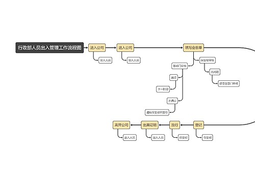 行政部人员出入管理工作流程图