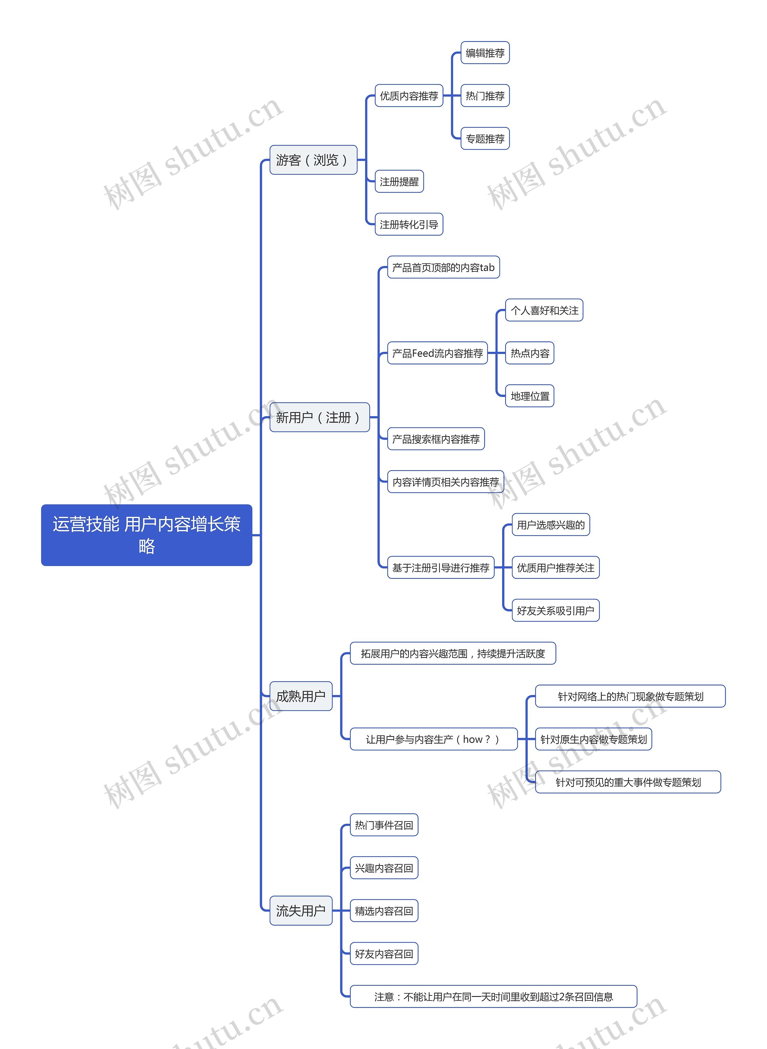 运营技能 用户内容增长策略思维导图