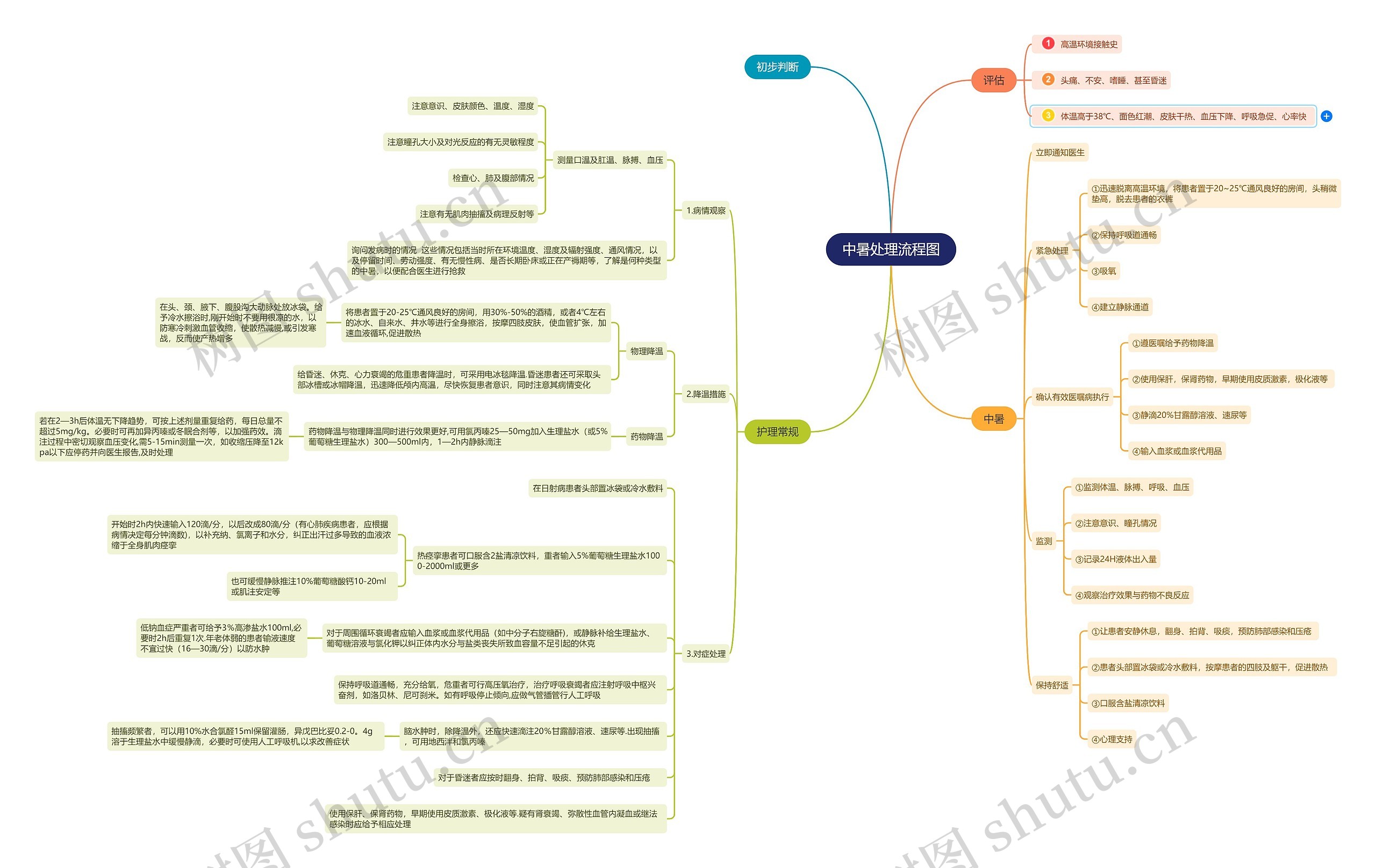 中暑处理流程图