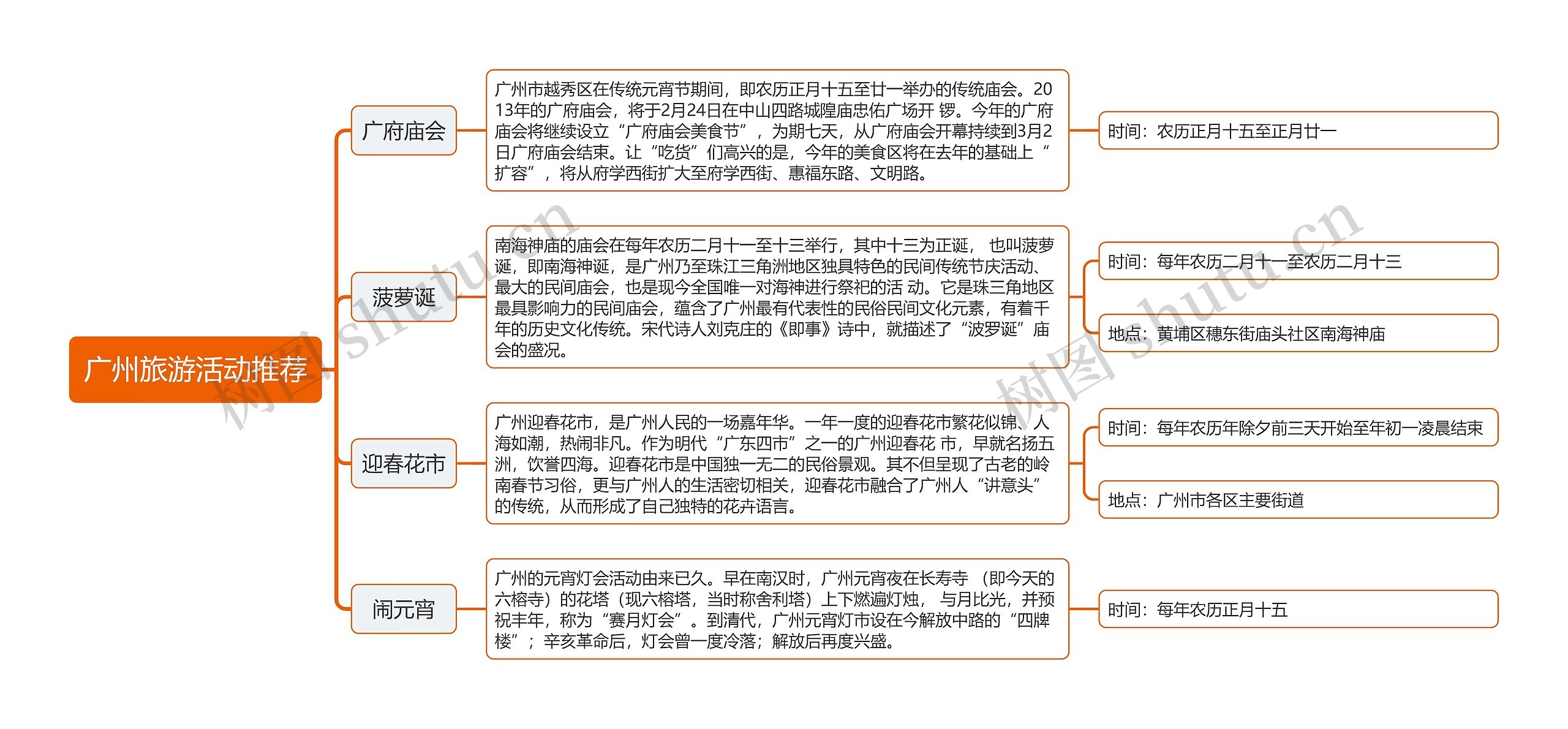 ﻿广州旅游活动推荐思维导图