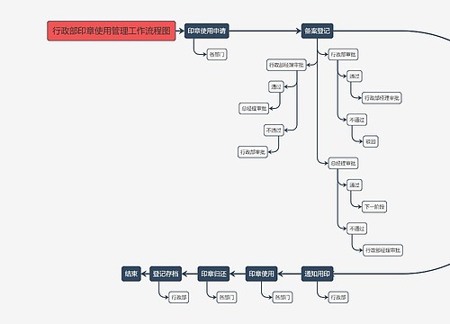 行政部印章使用管理工作流程图