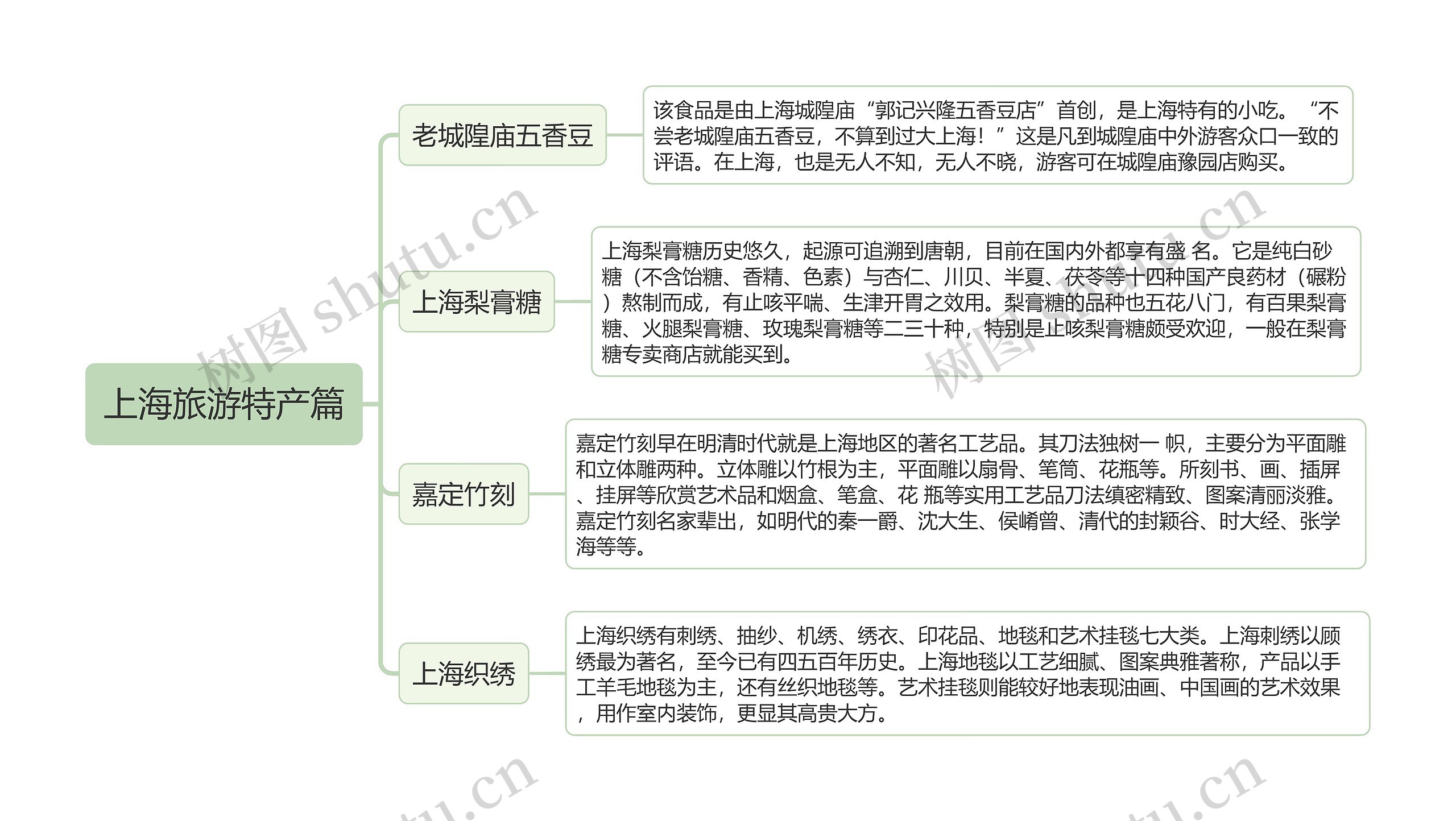 上海旅游特产篇思维导图