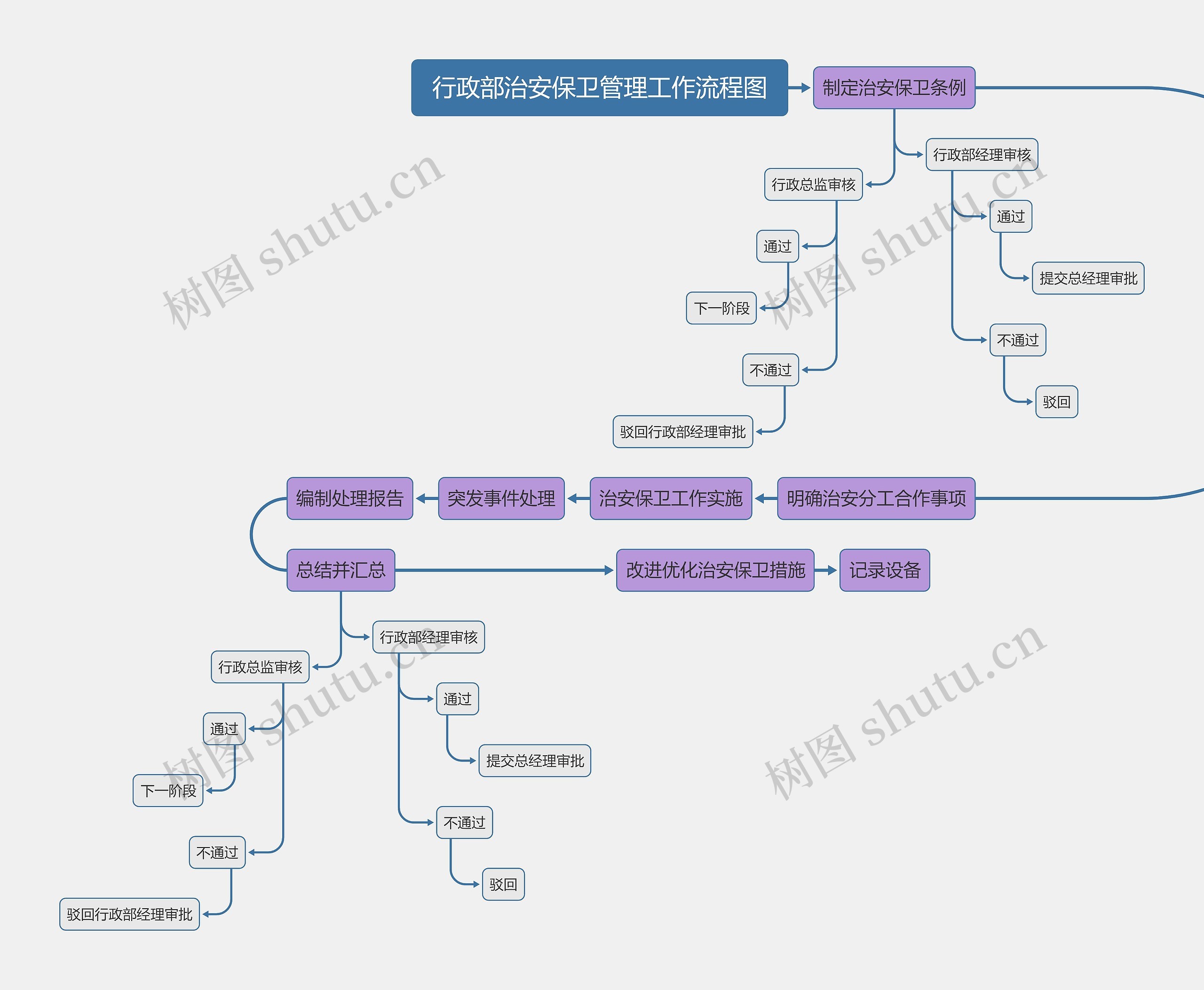 行政部治安保卫管理工作流程图