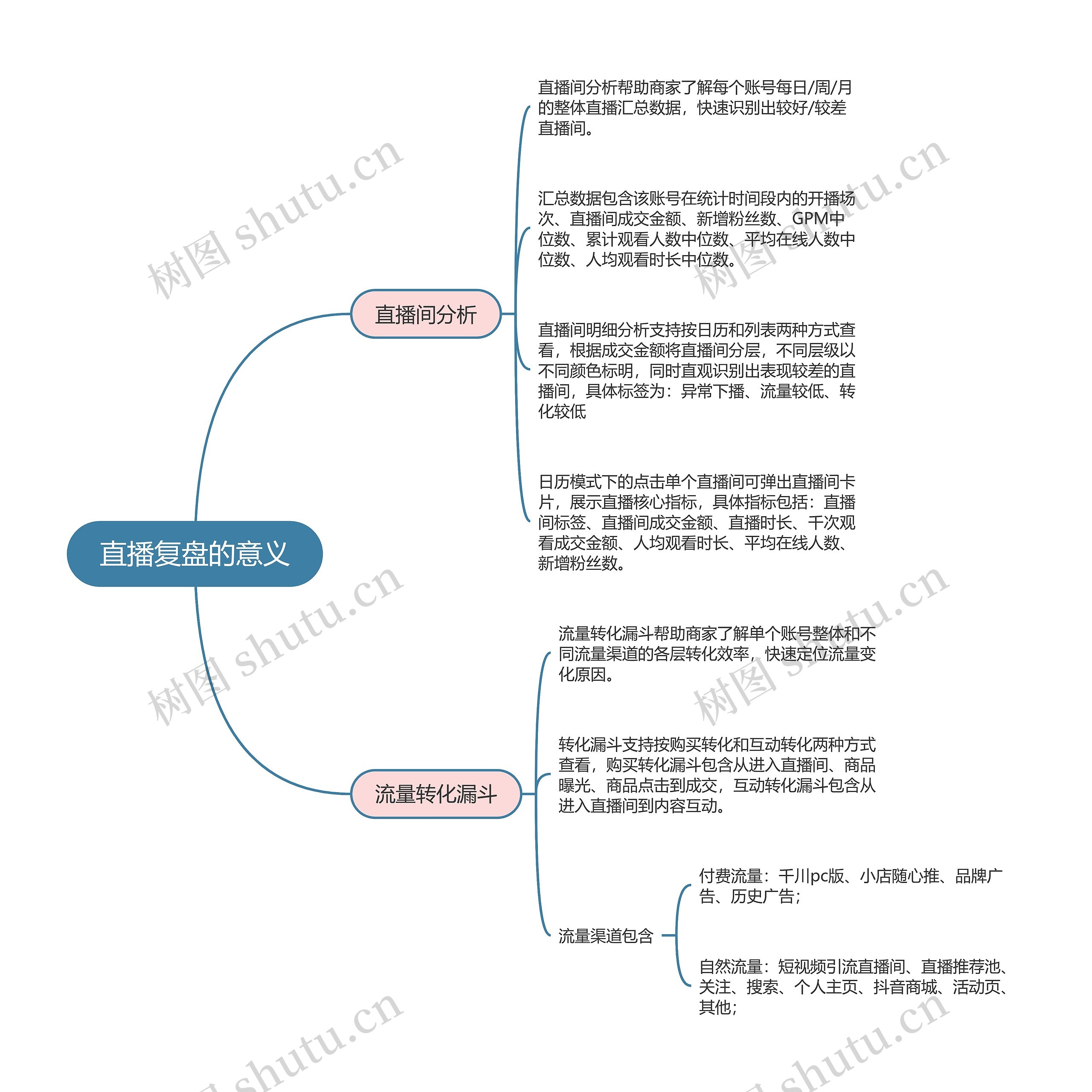 抖音直播  直播复盘的意义思维导图