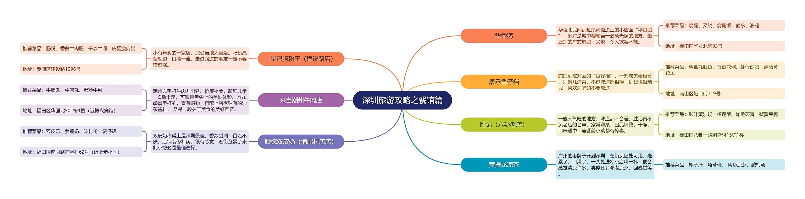 ﻿深圳旅游攻略之餐馆篇思维导图