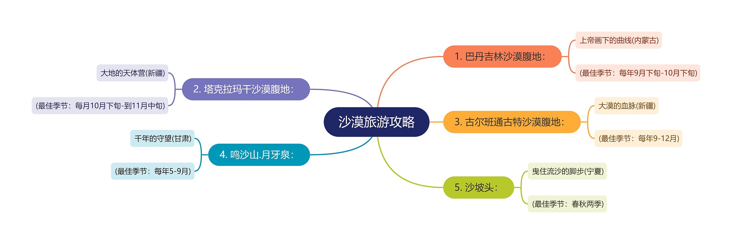 沙漠旅游攻略思维导图