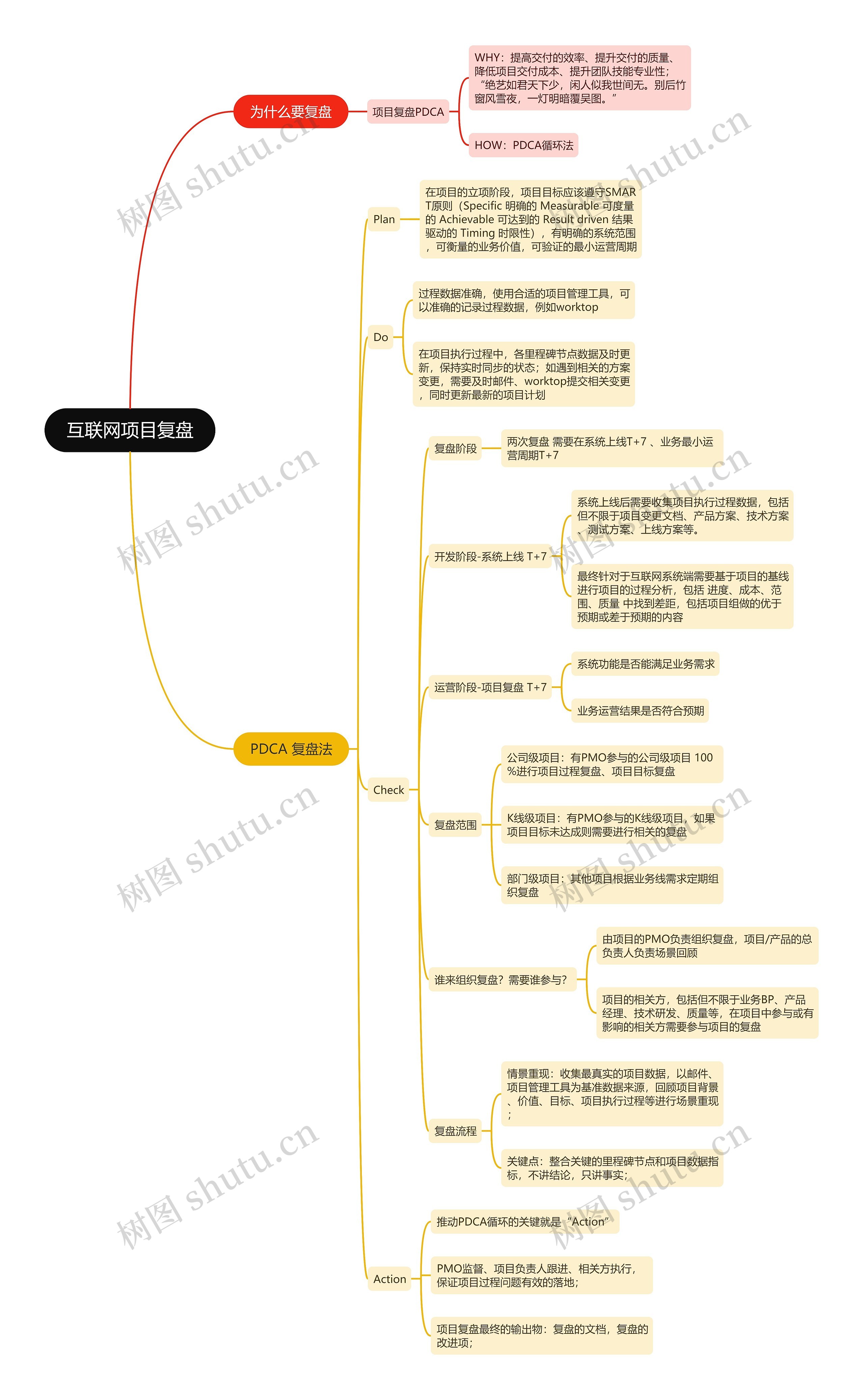 互联网项目复盘思维导图