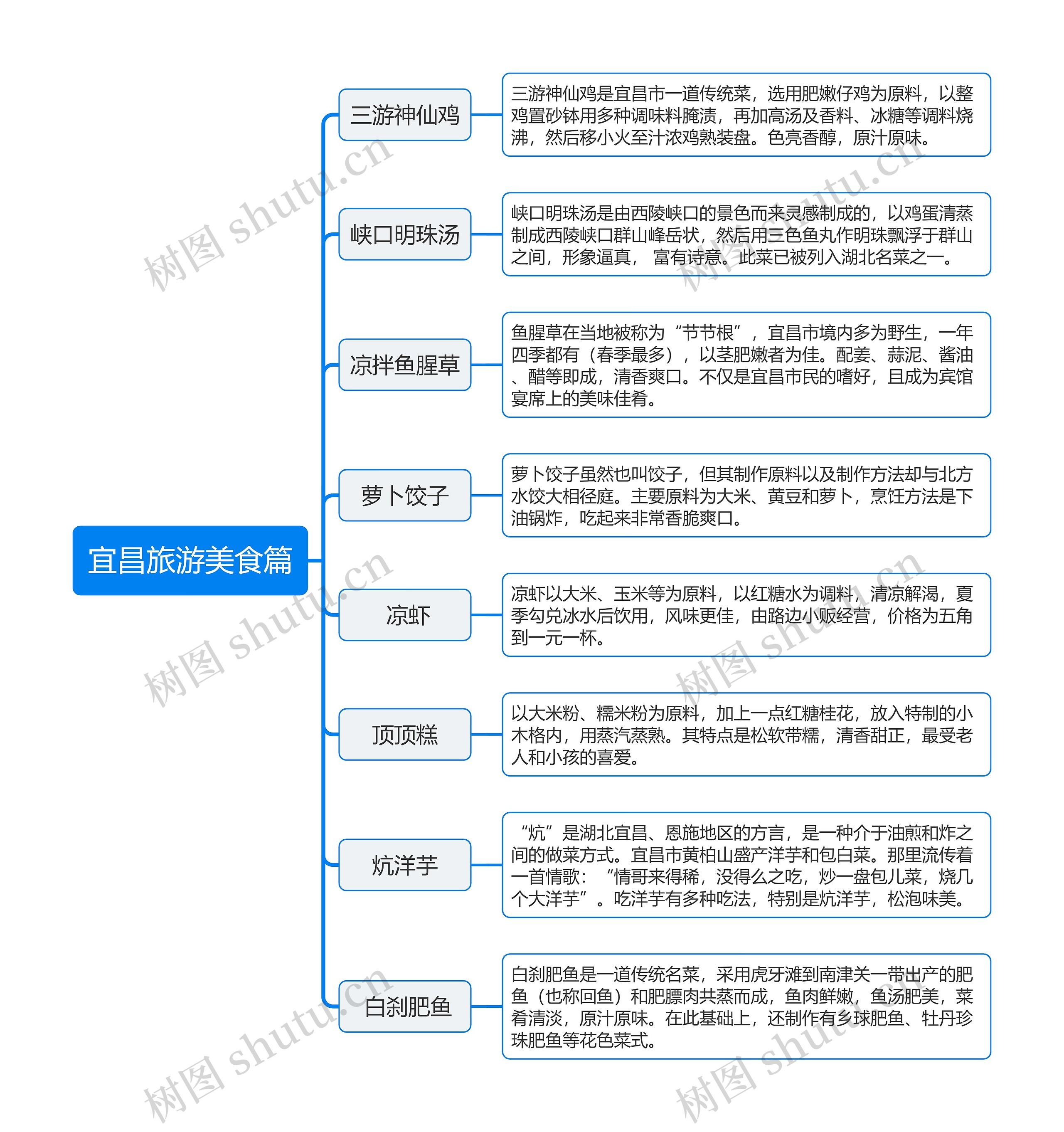 ﻿宜昌旅游美食篇思维导图