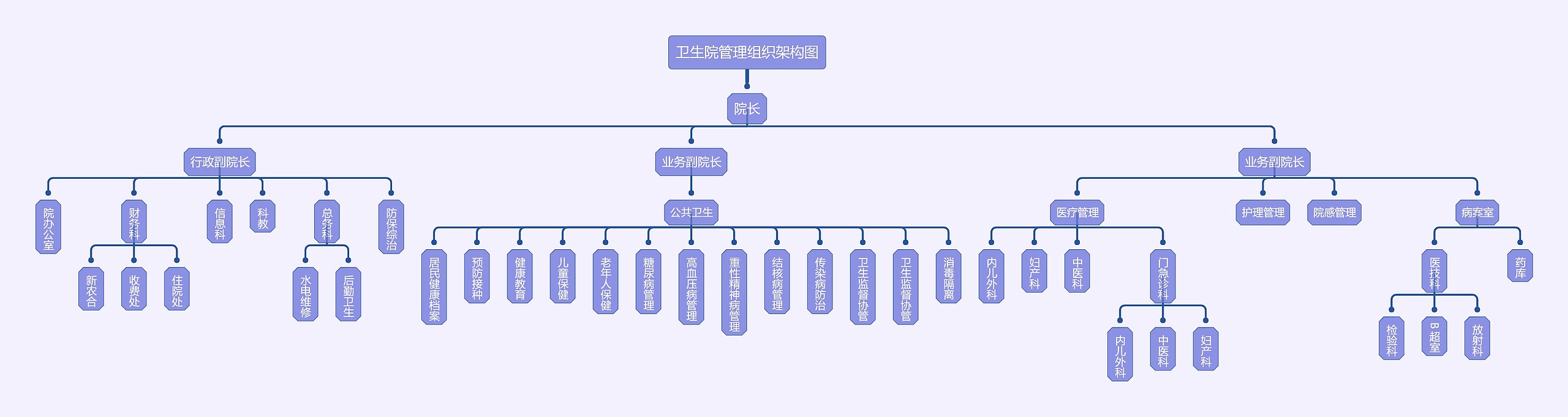 ﻿卫生院管理组织架构图